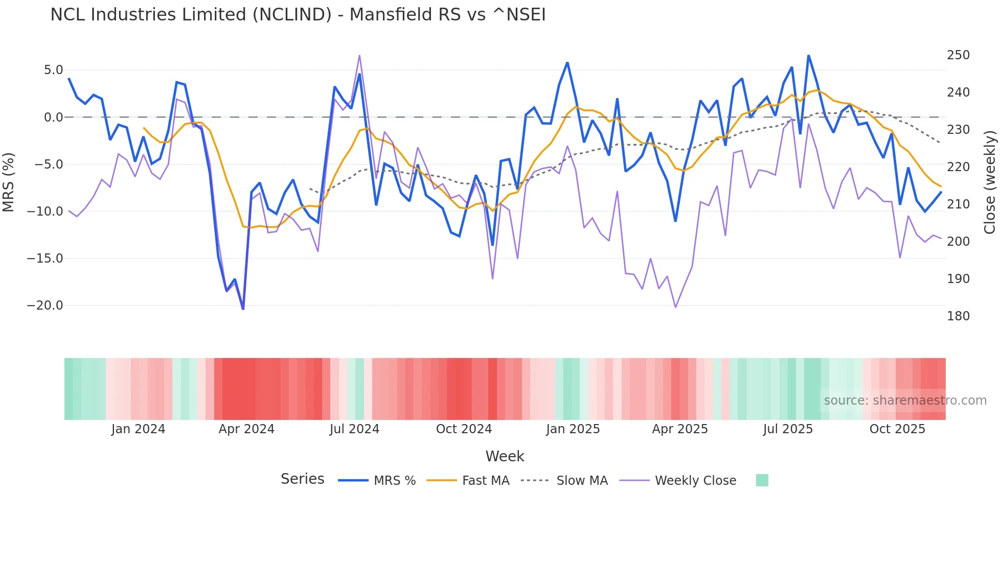 NCLIND Mansfield Relative Strength chart