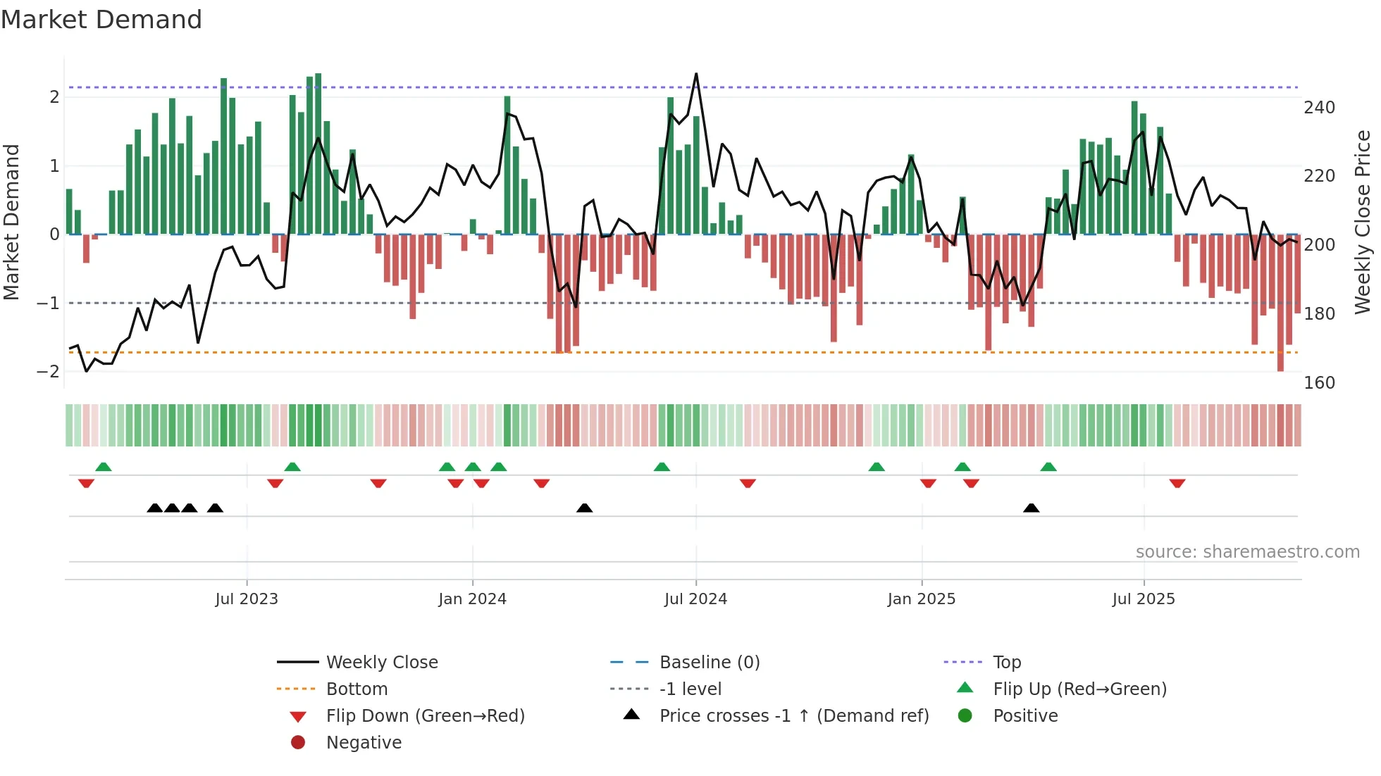 NCLIND weekly Market Demand chart