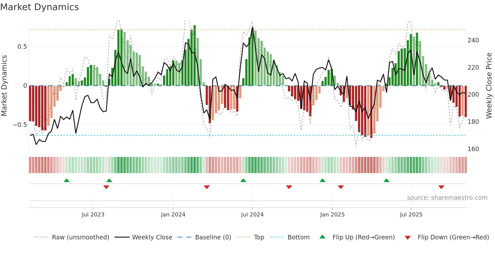 NCLIND weekly Market Dynamics chart