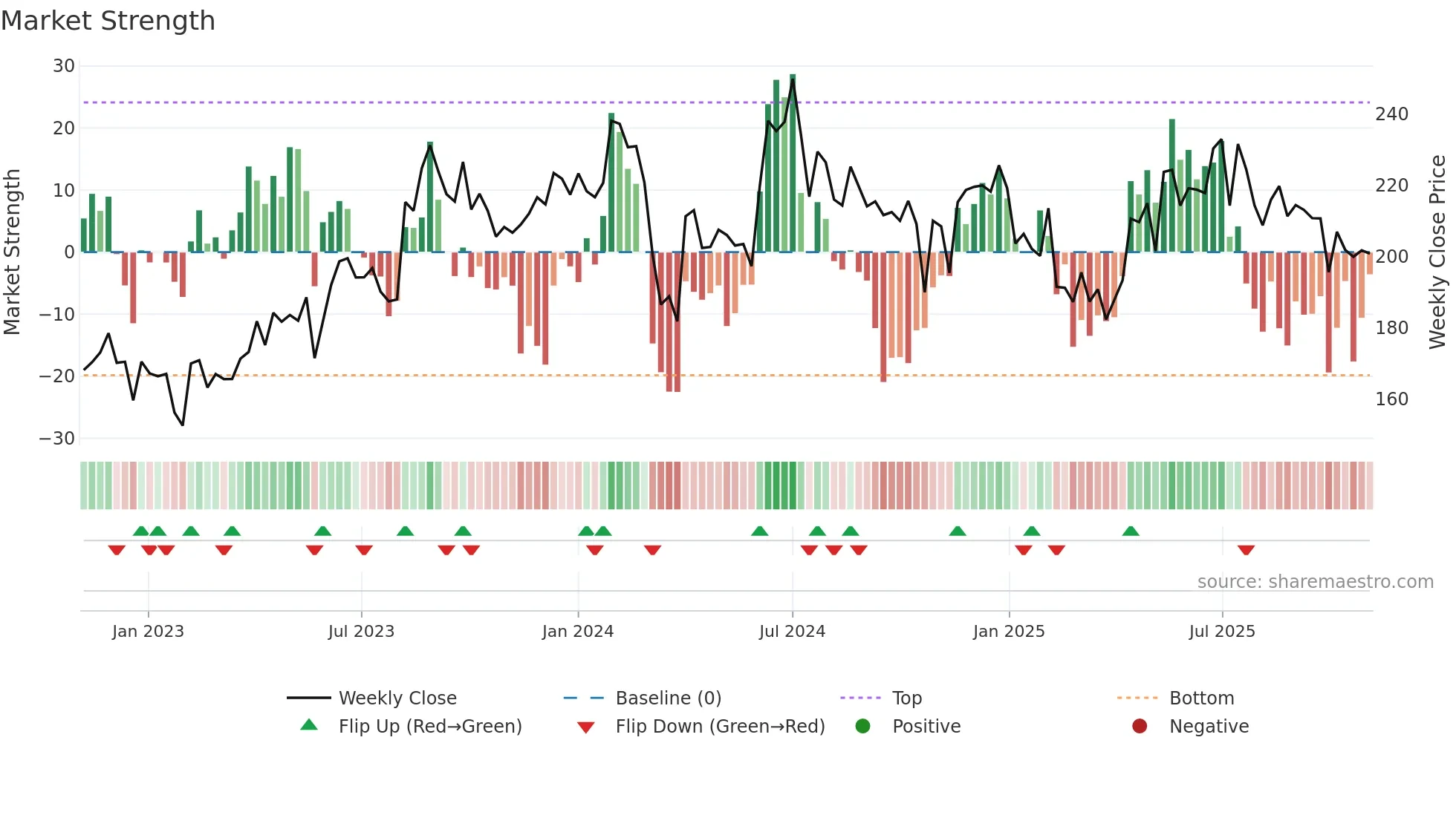 NCLIND weekly Market Strength chart