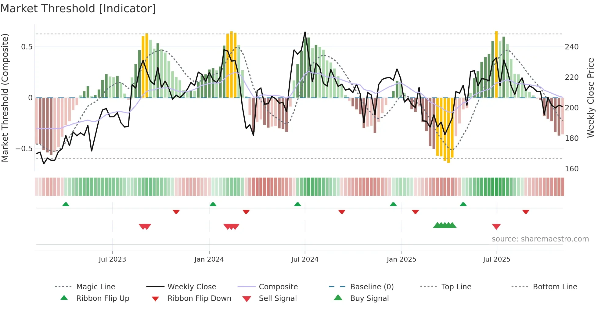 NCLIND weekly Market Threshold chart