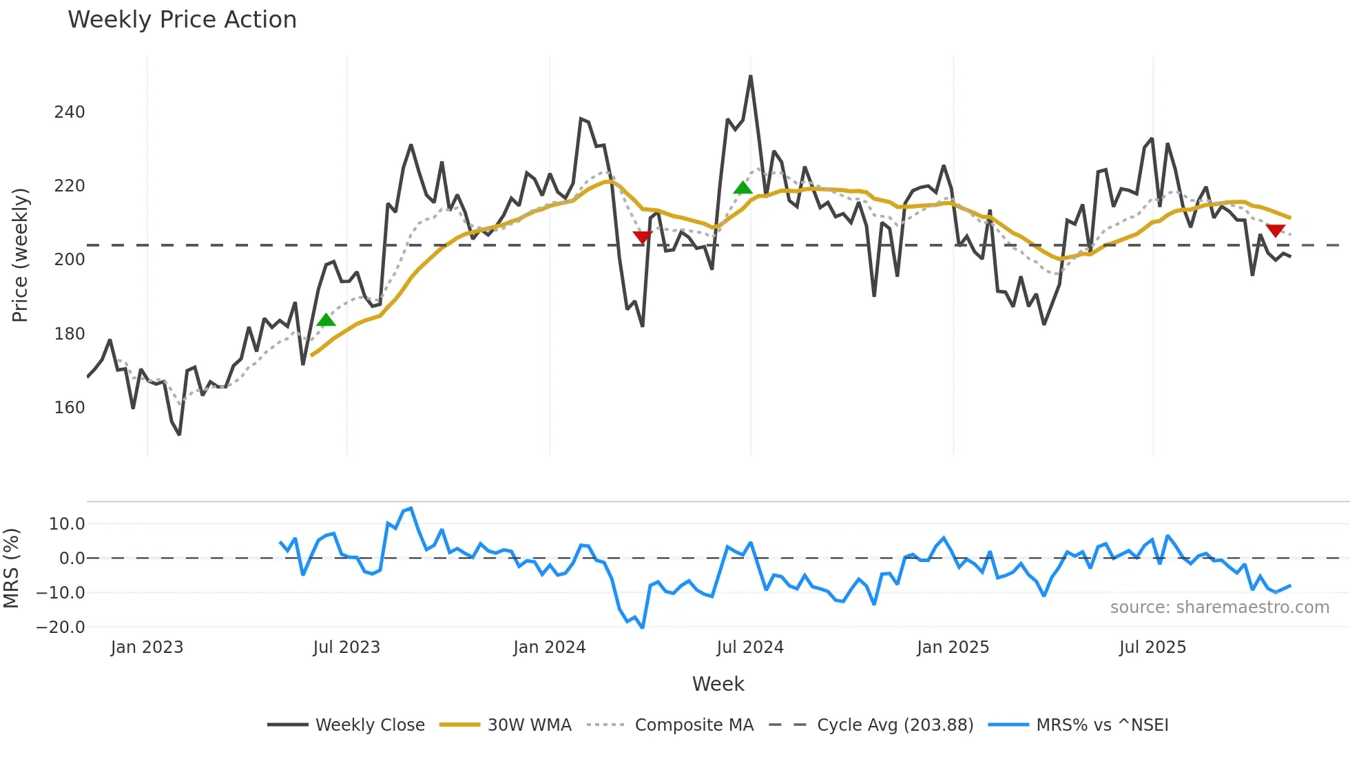 NCLIND weekly Price Action chart, closing 2025-11-03
