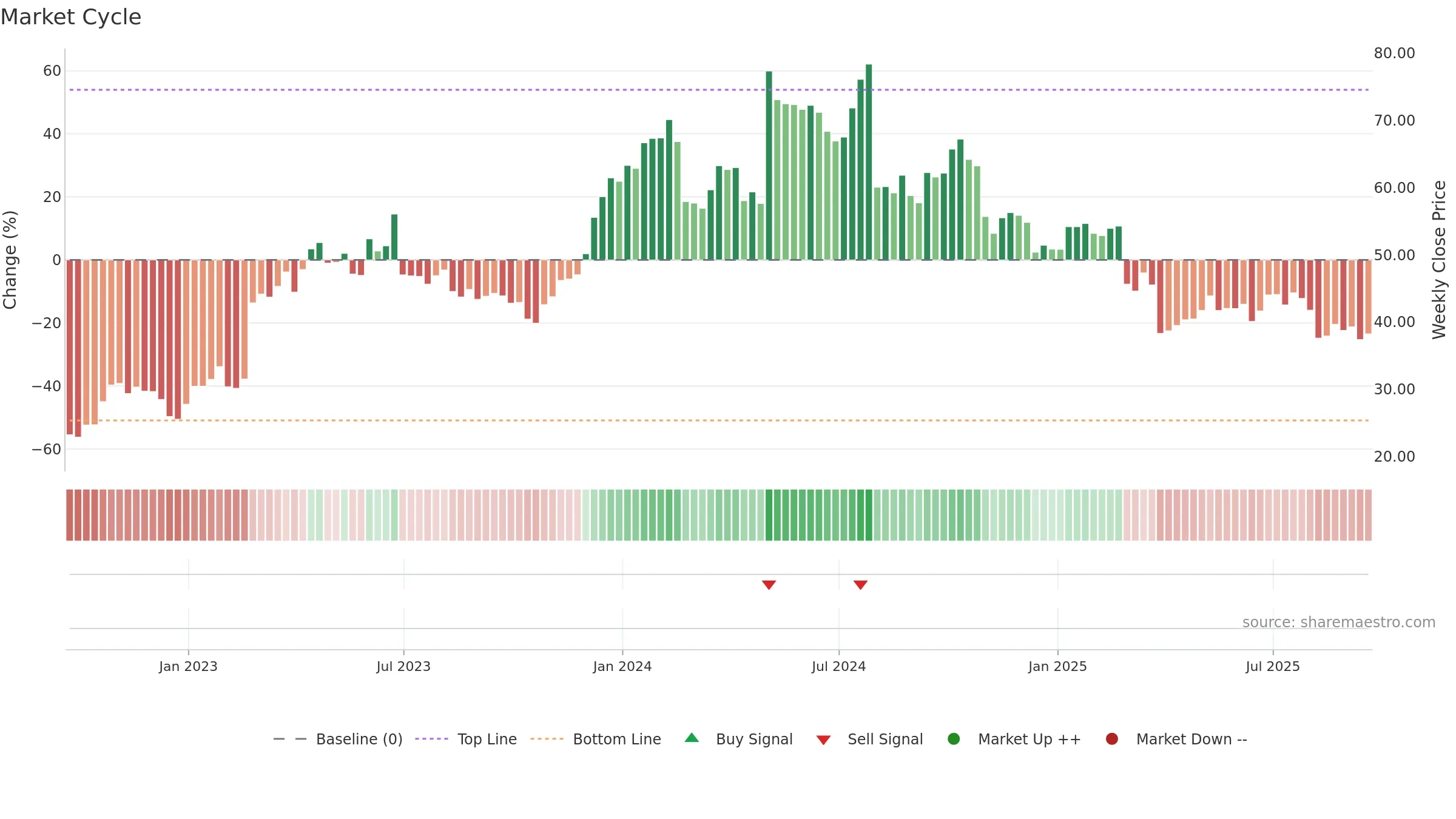 HY weekly Market Cycle chart, closing 2025-09-19.