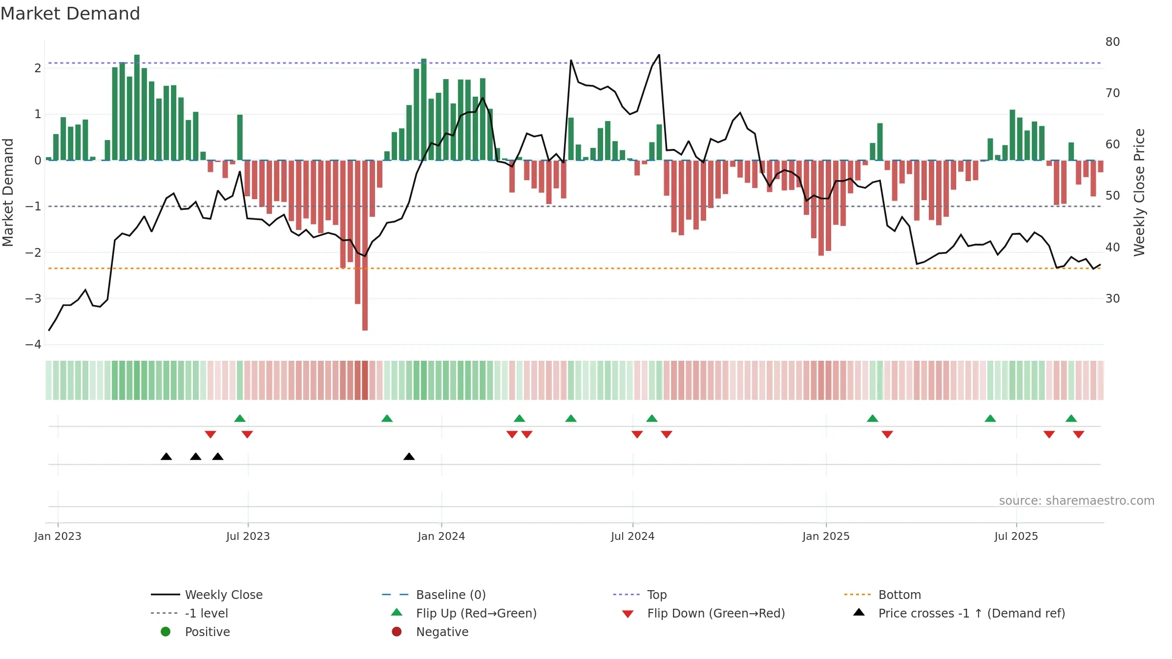 HY weekly Market Demand chart, closing 2025-09-19.