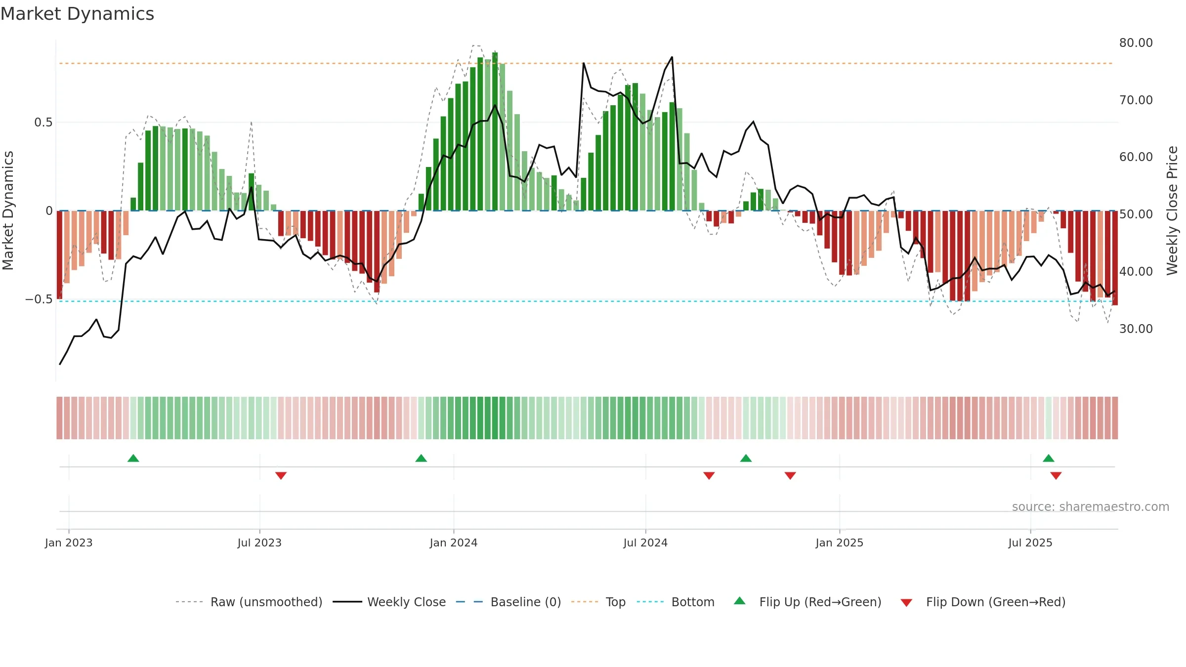 HY weekly Market Dynamics chart, closing 2025-09-19.