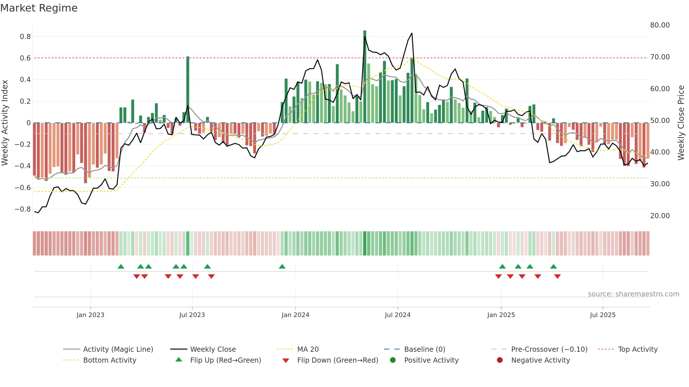HY weekly Market Snapshot chart, closing 2025-09-19.