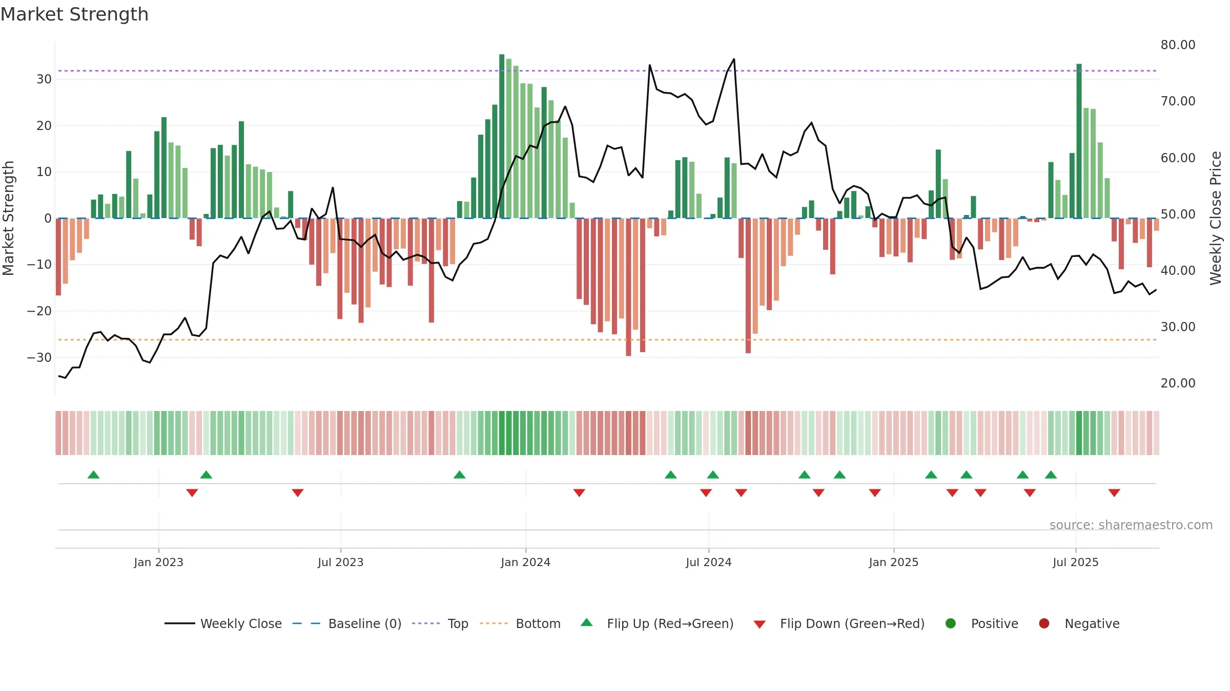 HY weekly Market Strength chart, closing 2025-09-19.