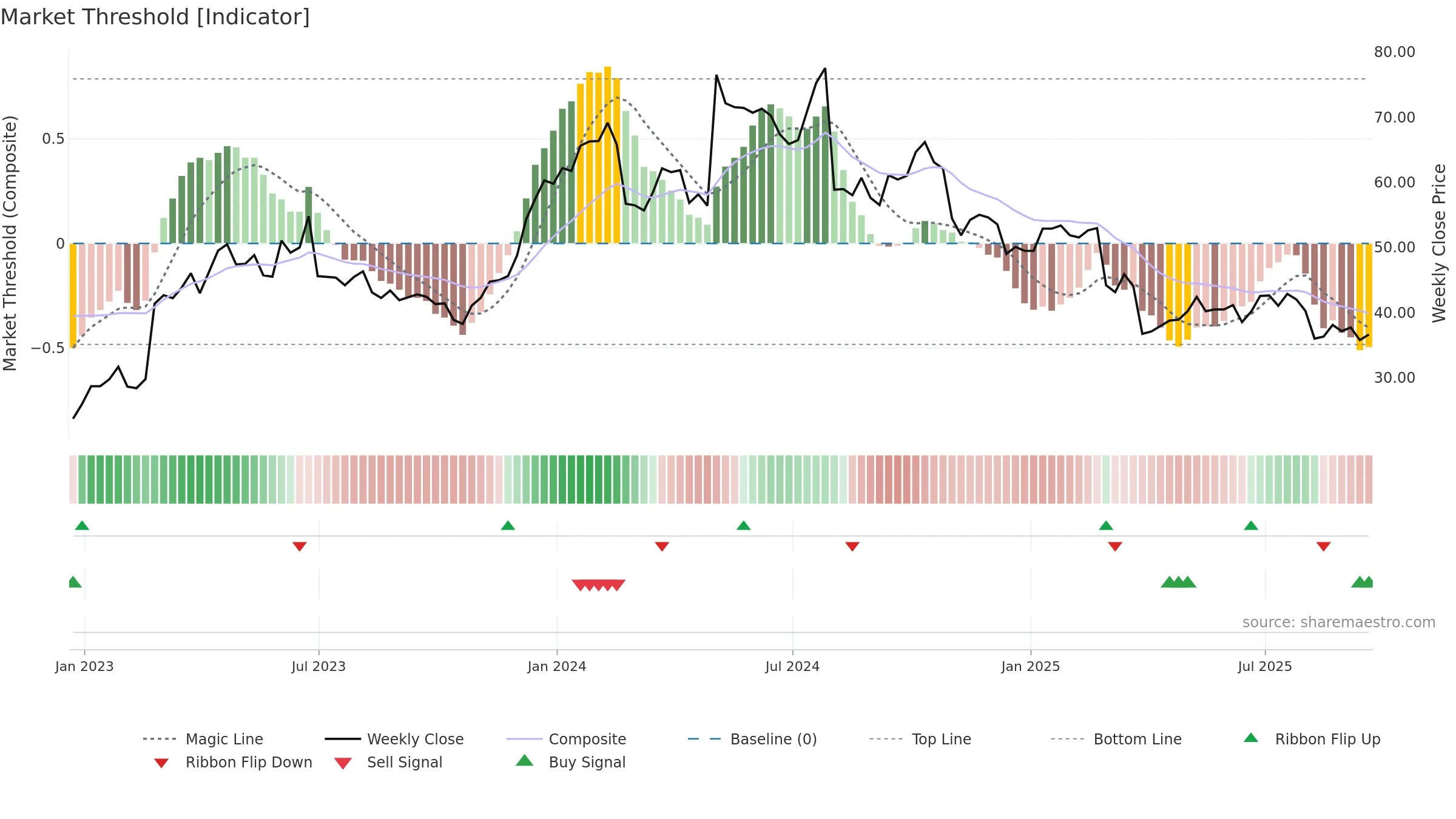 HY weekly Market Threshold chart, closing 2025-09-19.