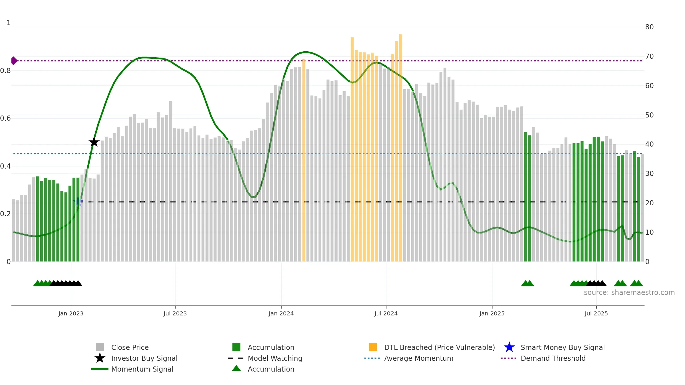 HY weekly Smart Money chart, closing 2025-09-19.