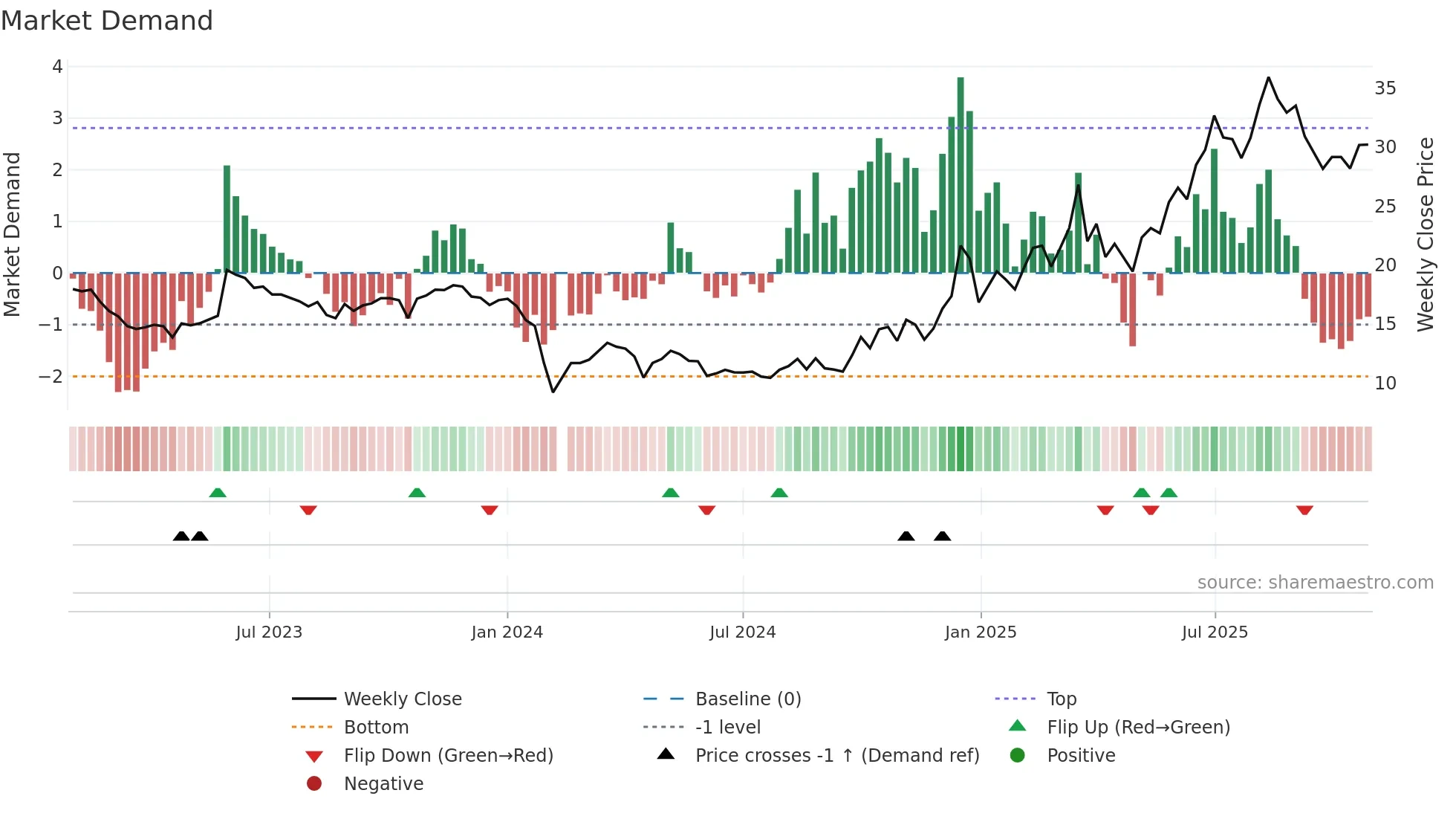 300753 weekly Market Demand chart