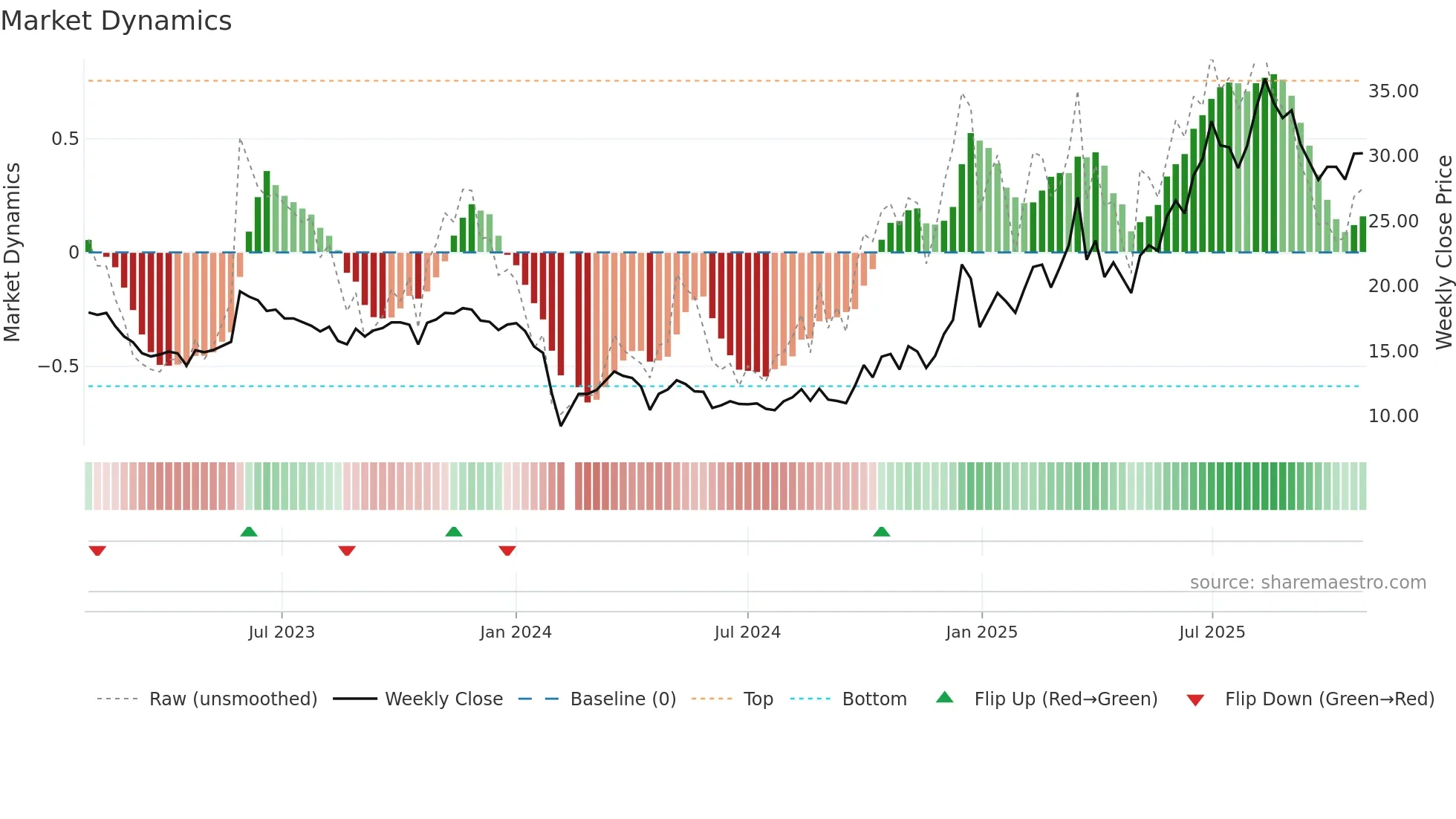 300753 weekly Market Dynamics chart