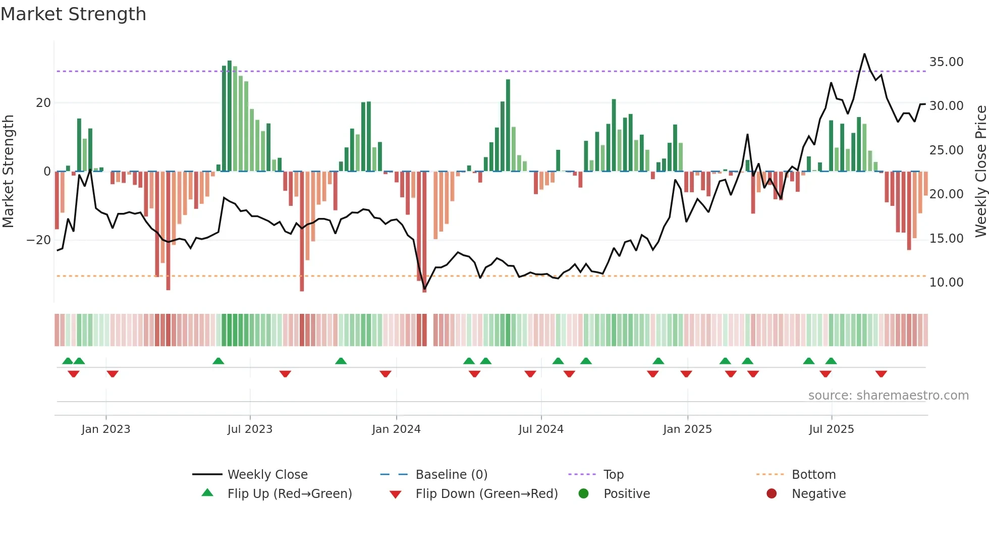 300753 weekly Market Strength chart