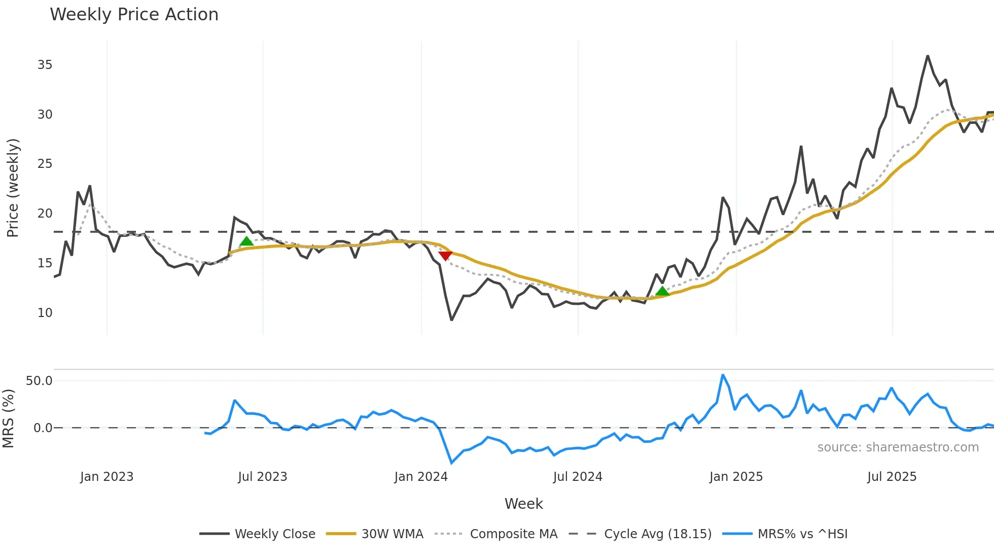 300753 weekly Price Action chart, closing 2025-10-27