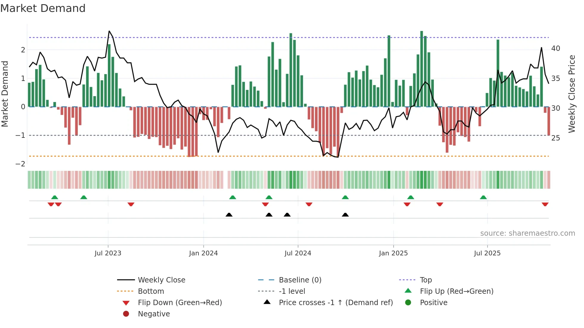 300617 weekly Market Demand chart