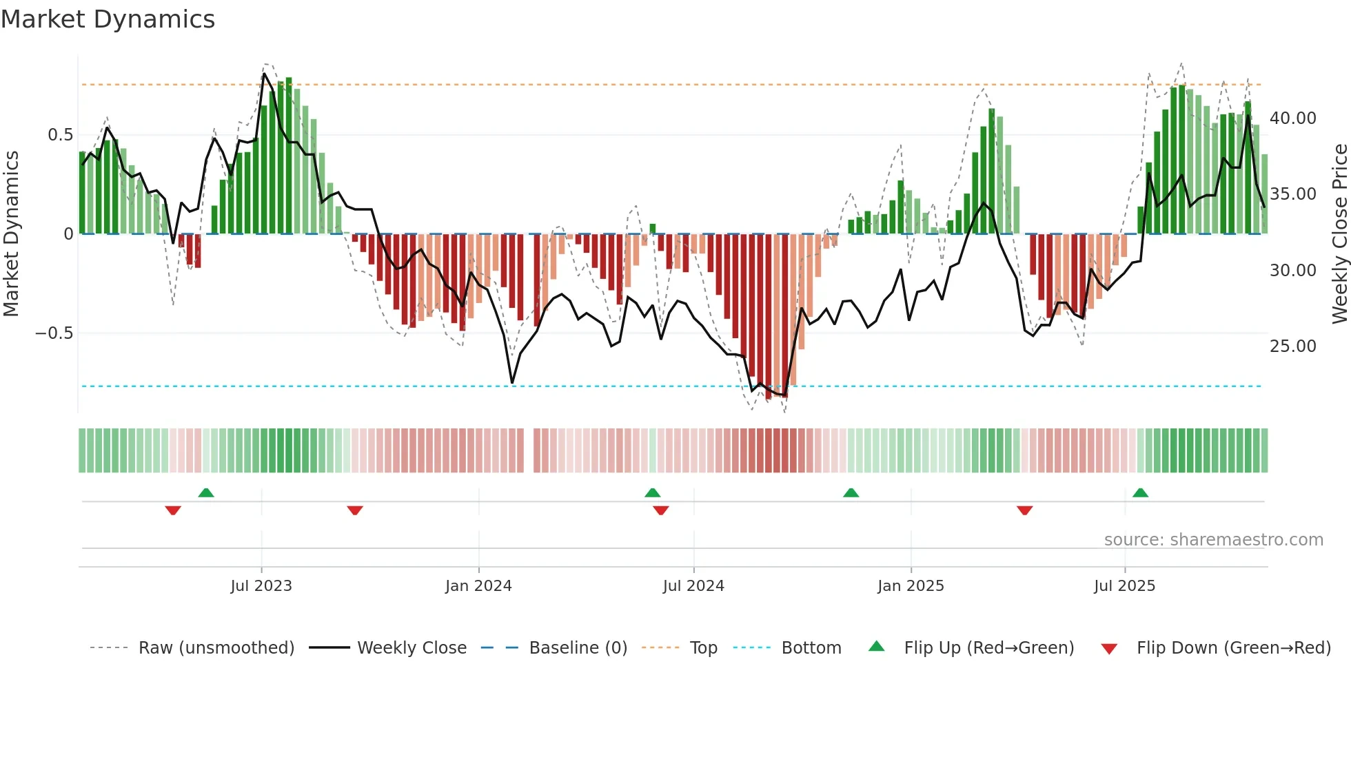 300617 weekly Market Dynamics chart
