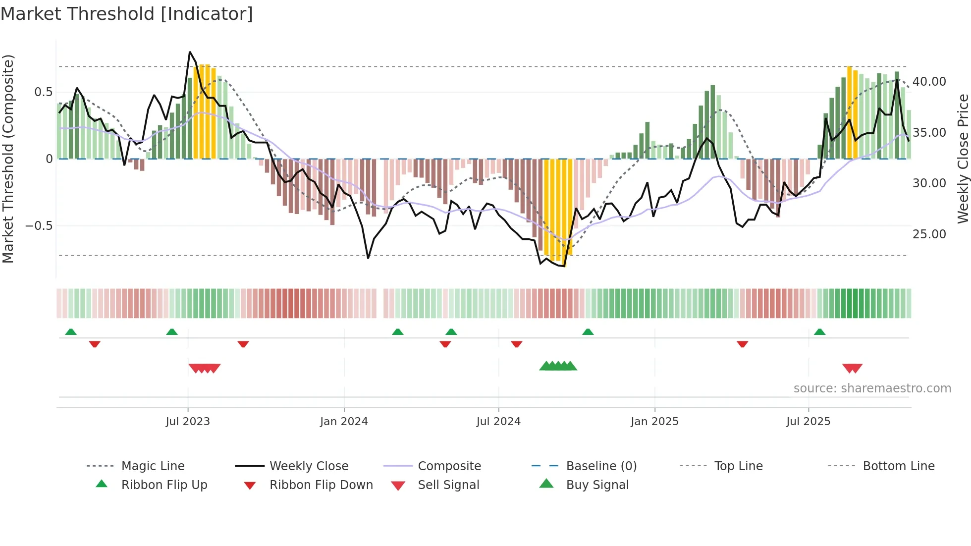 300617 weekly Market Threshold chart