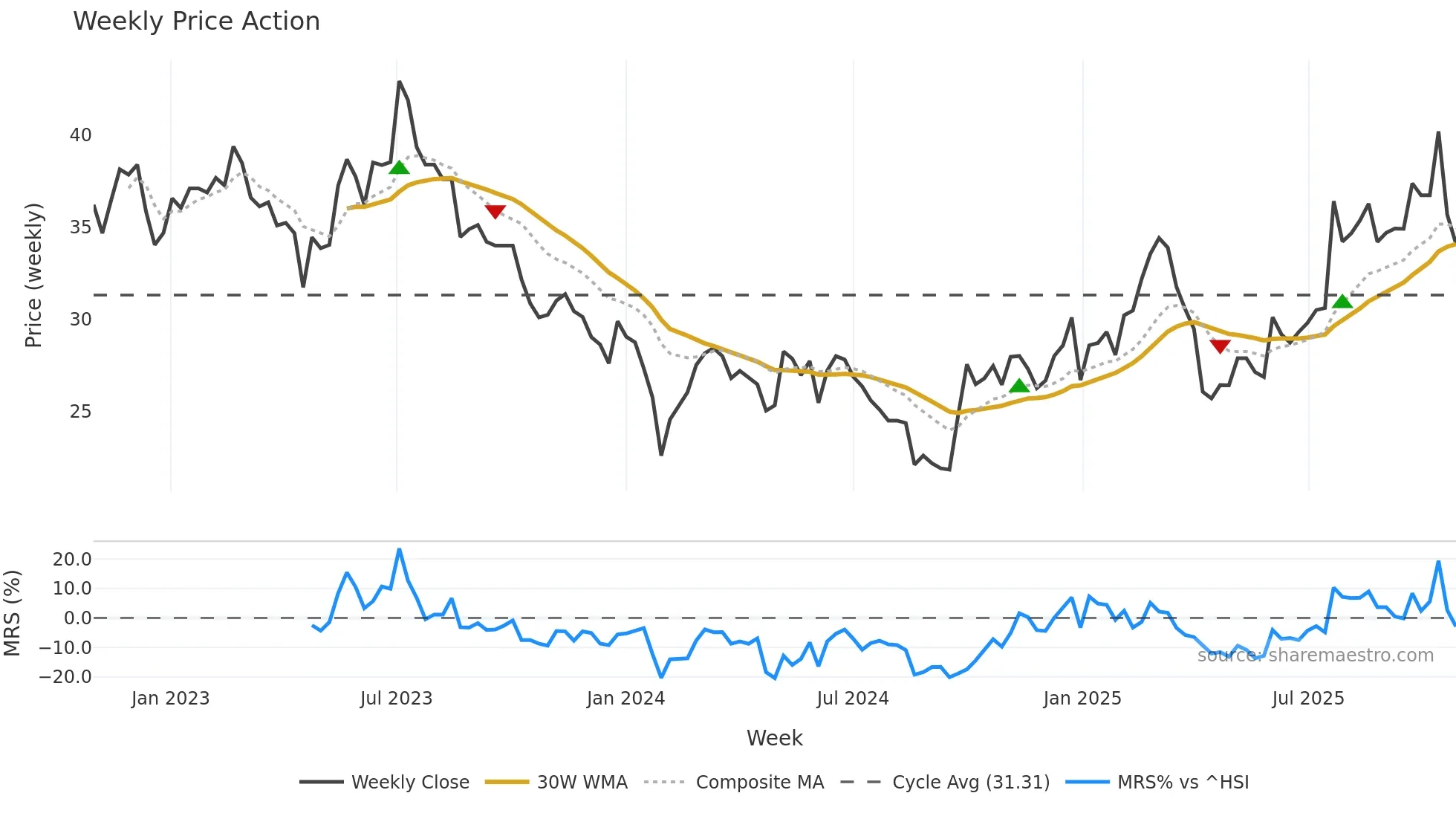 300617 weekly Price Action chart, closing 2025-10-27