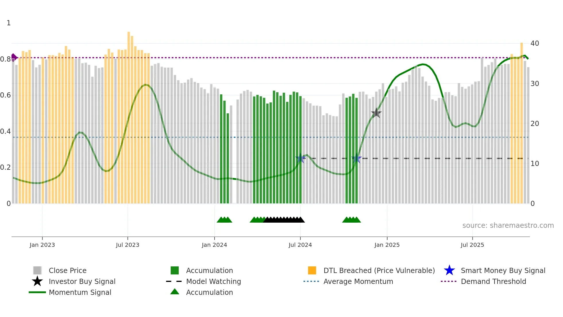 300617 weekly Smart Money chart