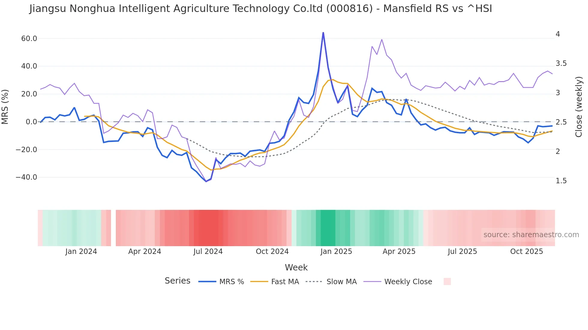 000816 Mansfield Relative Strength chart