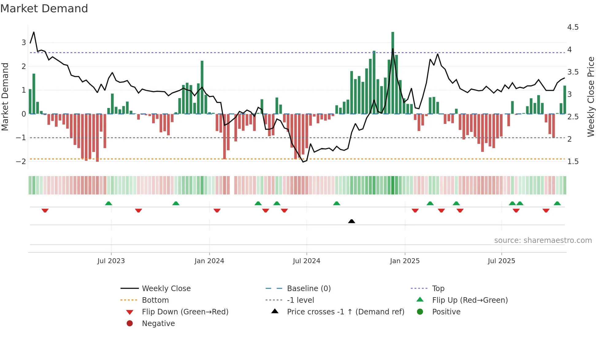 000816 weekly Market Demand chart