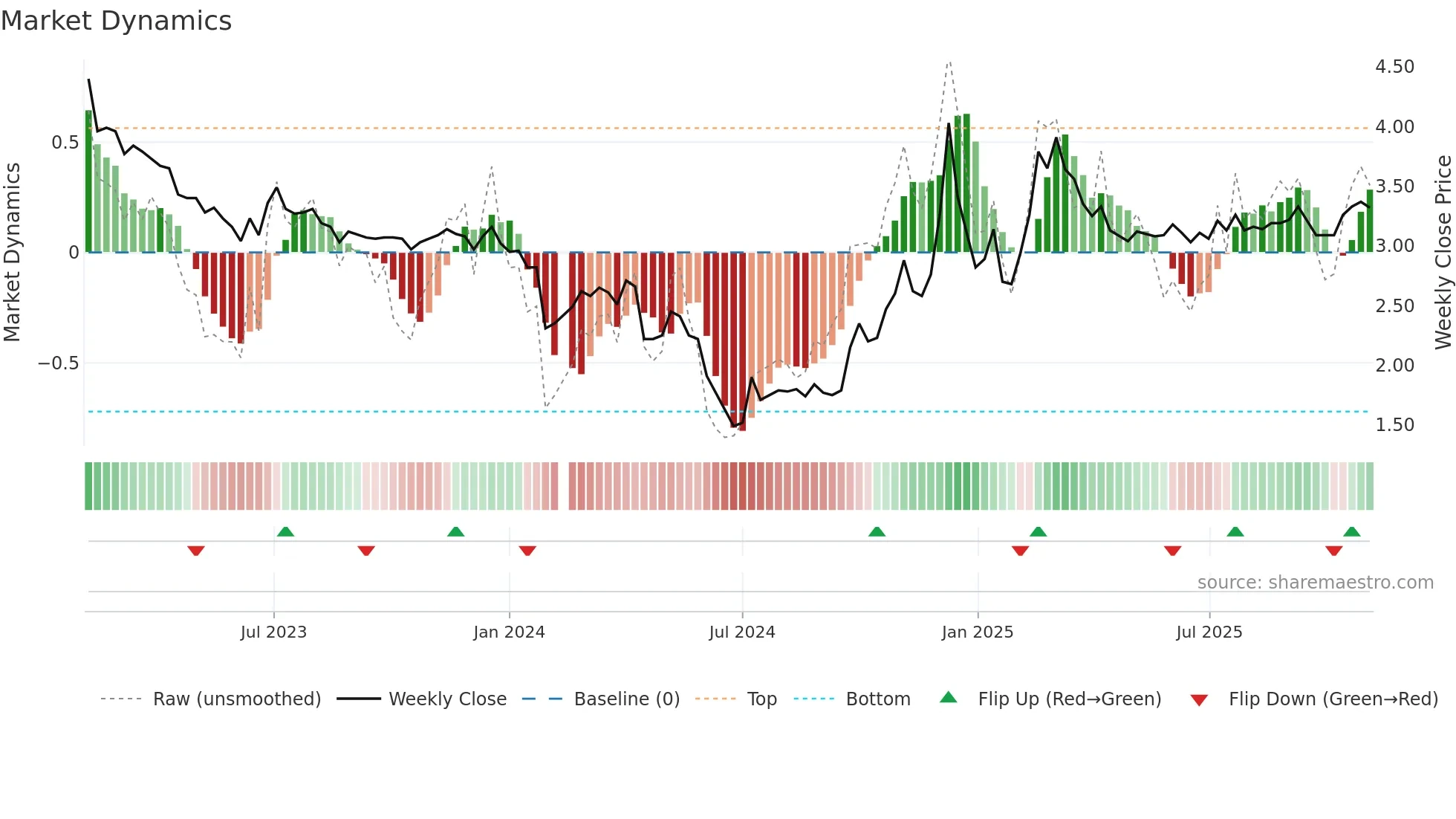 000816 weekly Market Dynamics chart