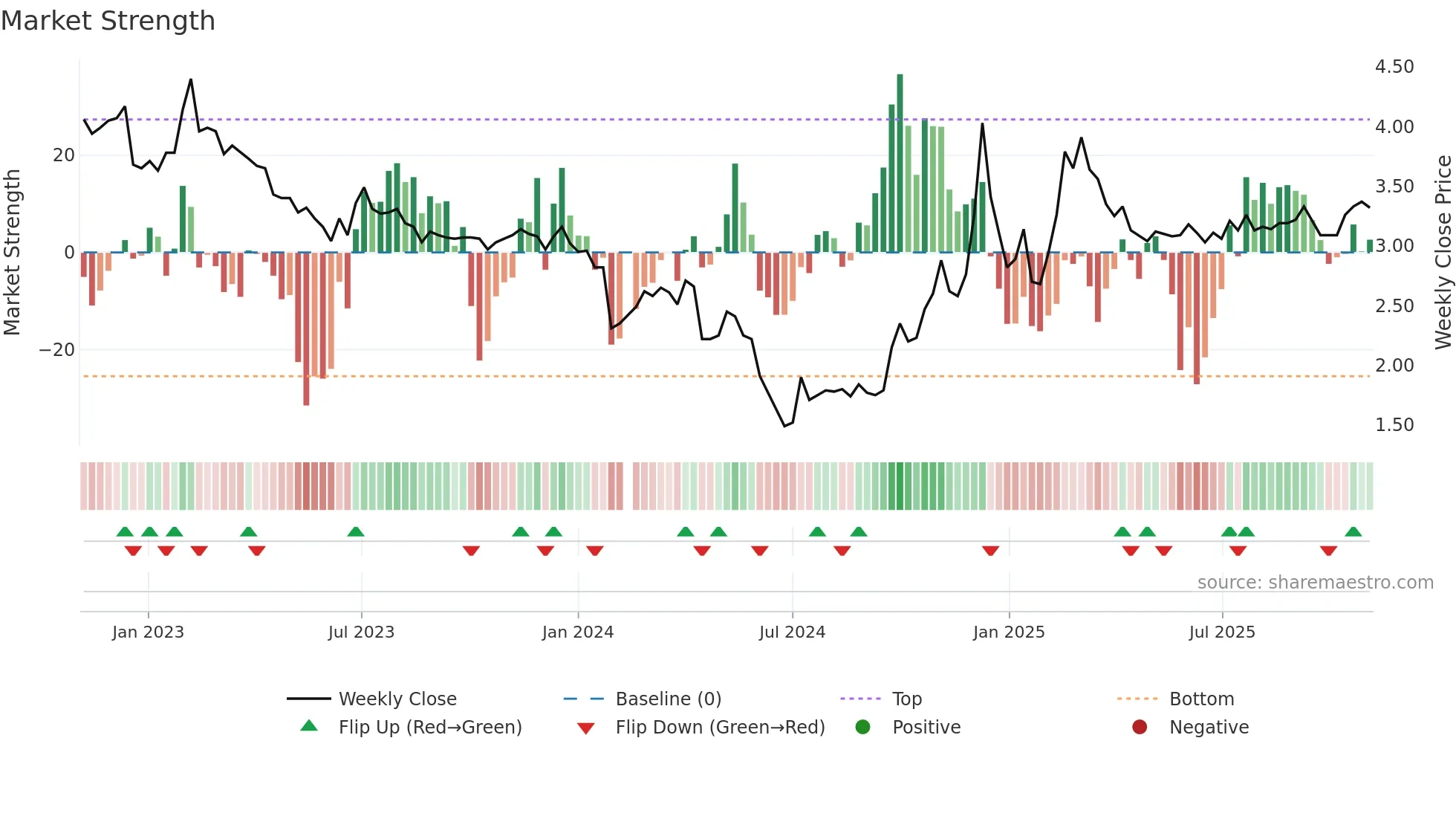 000816 weekly Market Strength chart