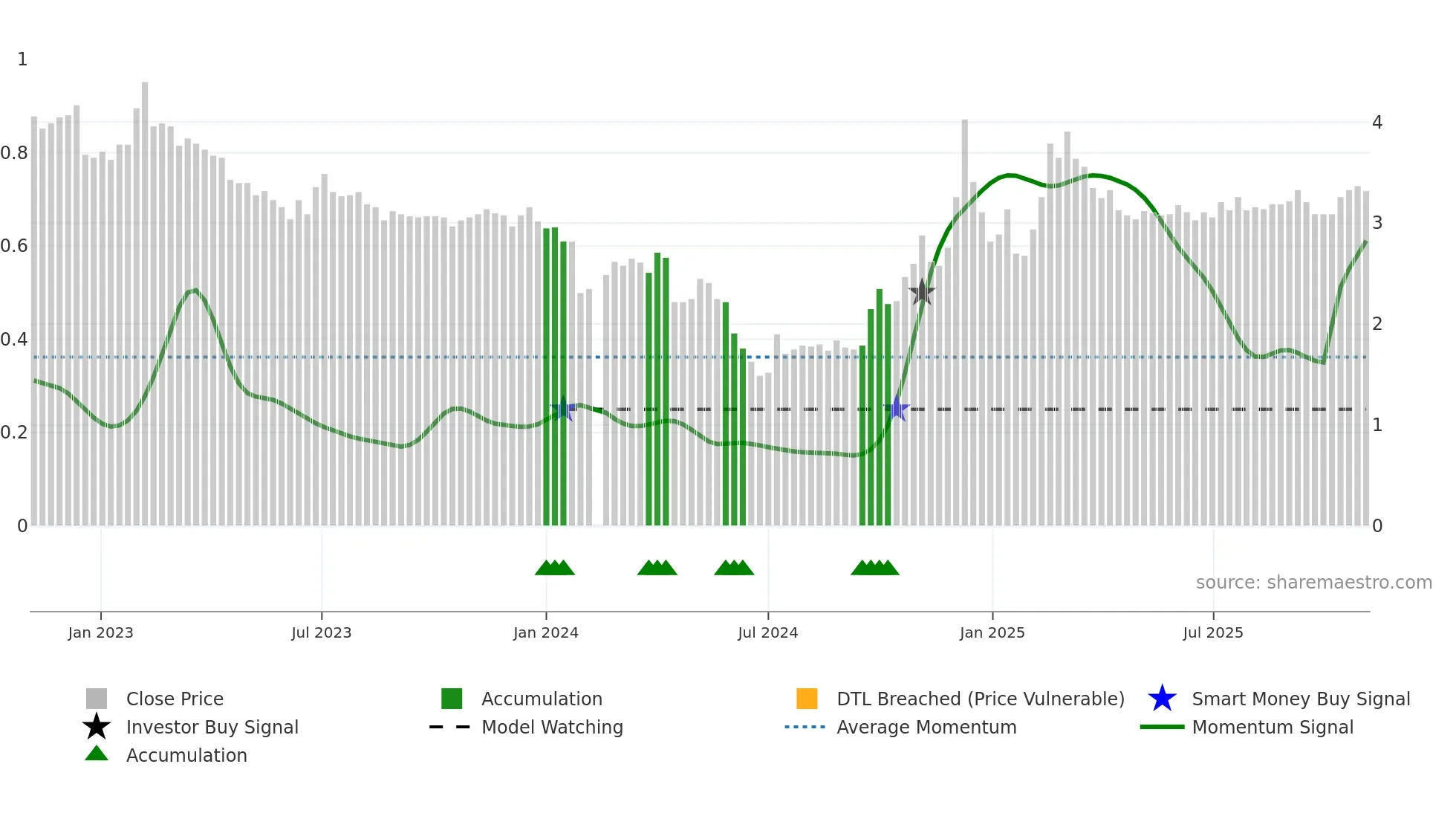 000816 weekly Smart Money chart
