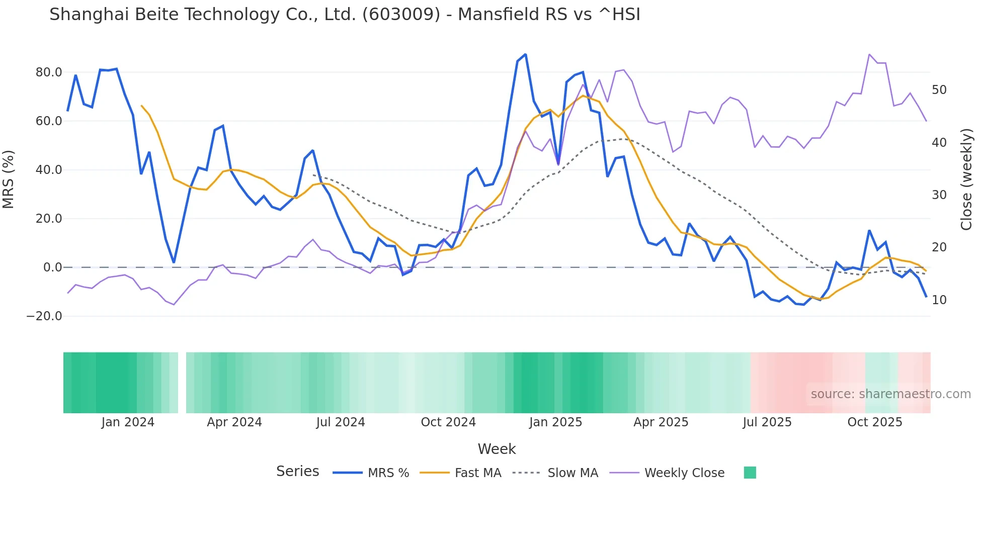 603009 Mansfield Relative Strength chart