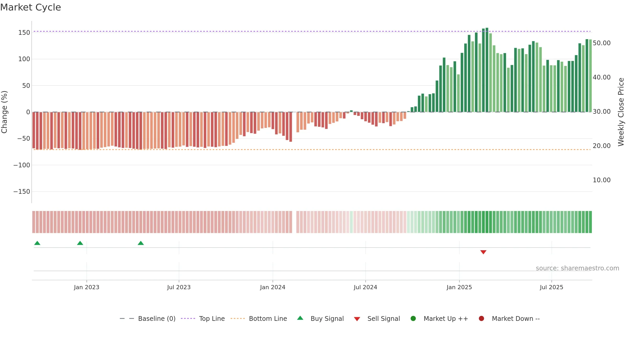 603009 weekly Market Cycle chart, closing 2025-09-15.