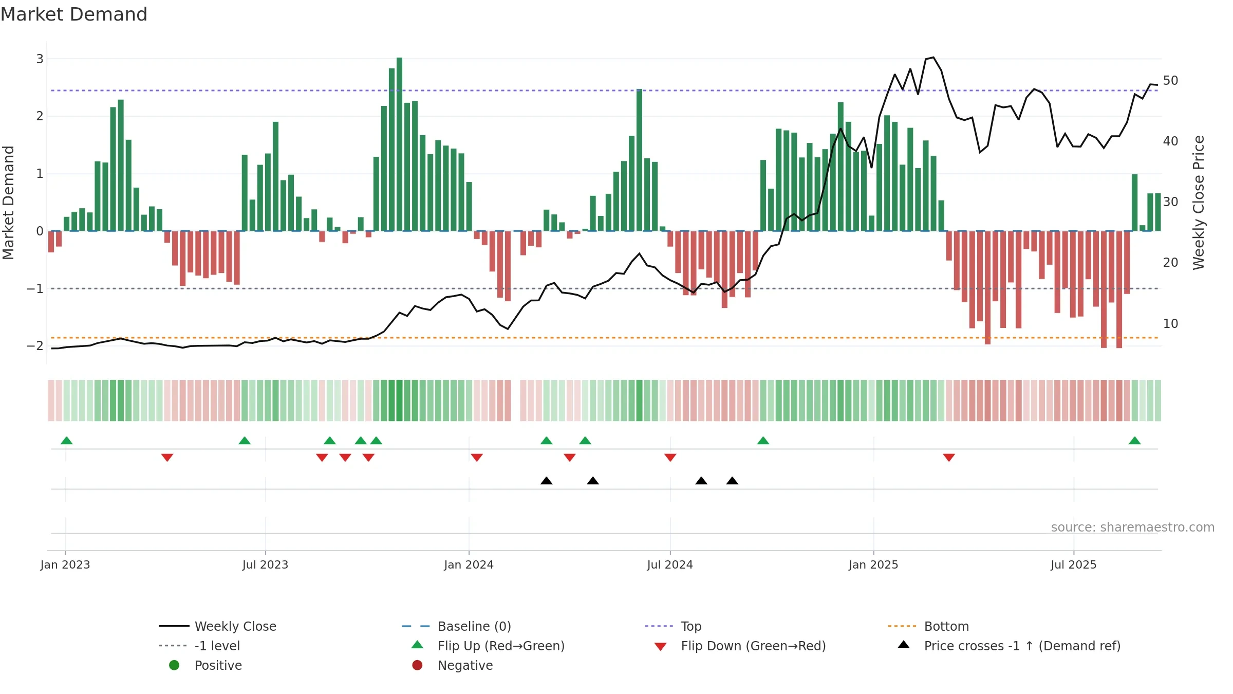 603009 weekly Market Demand chart, closing 2025-09-15.
