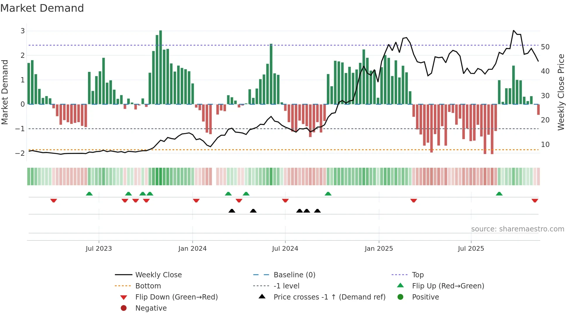 603009 weekly Market Demand chart