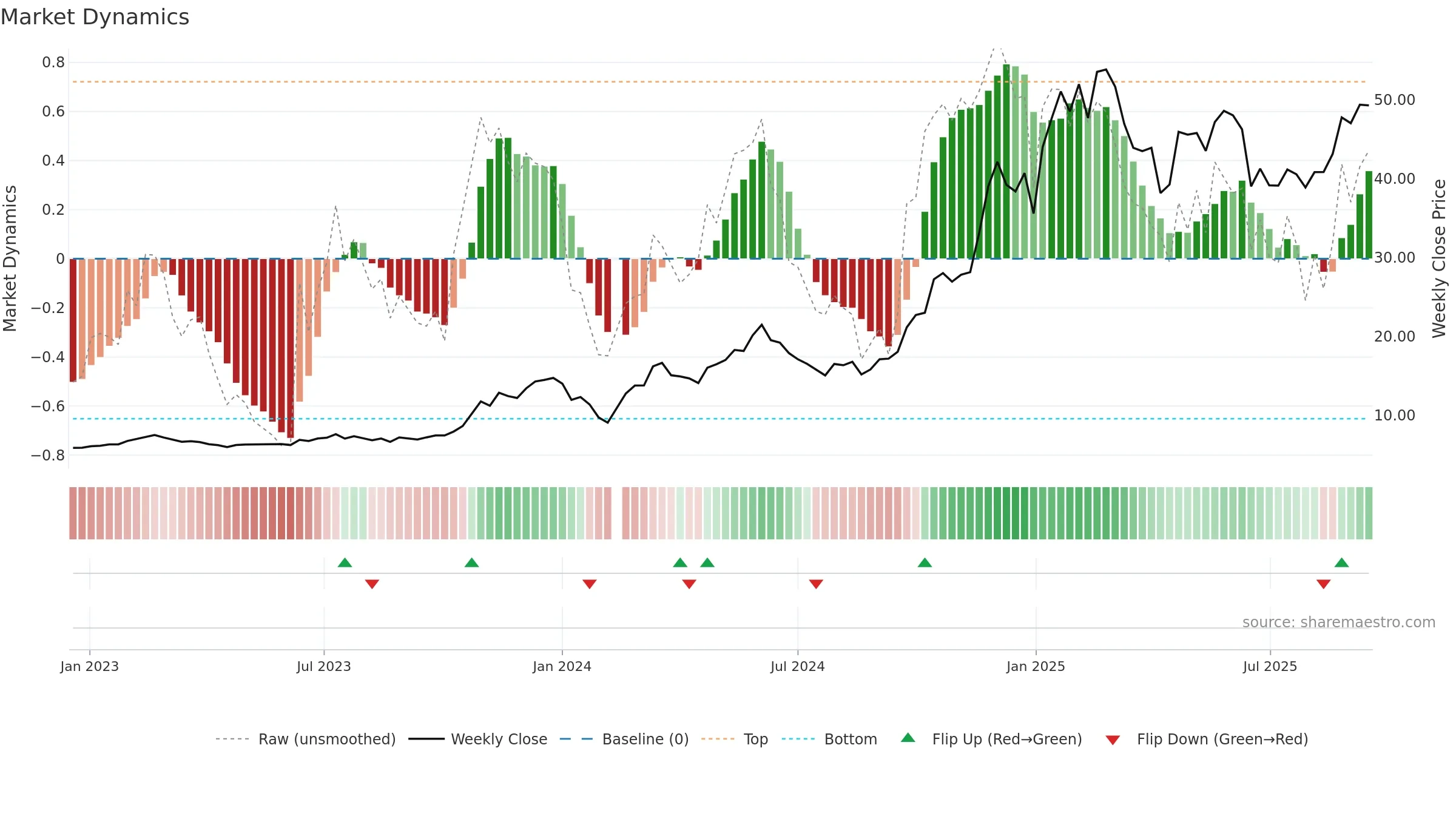 603009 weekly Market Dynamics chart, closing 2025-09-15.