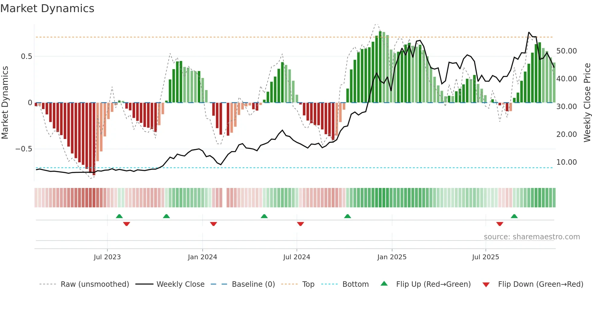 603009 weekly Market Dynamics chart