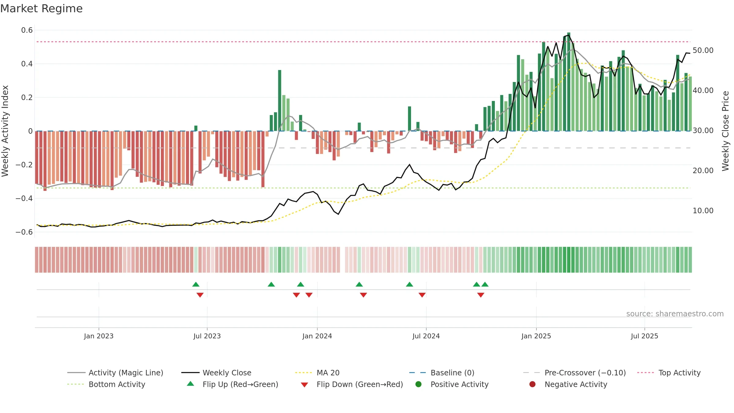 603009 weekly Market Snapshot chart, closing 2025-09-15.
