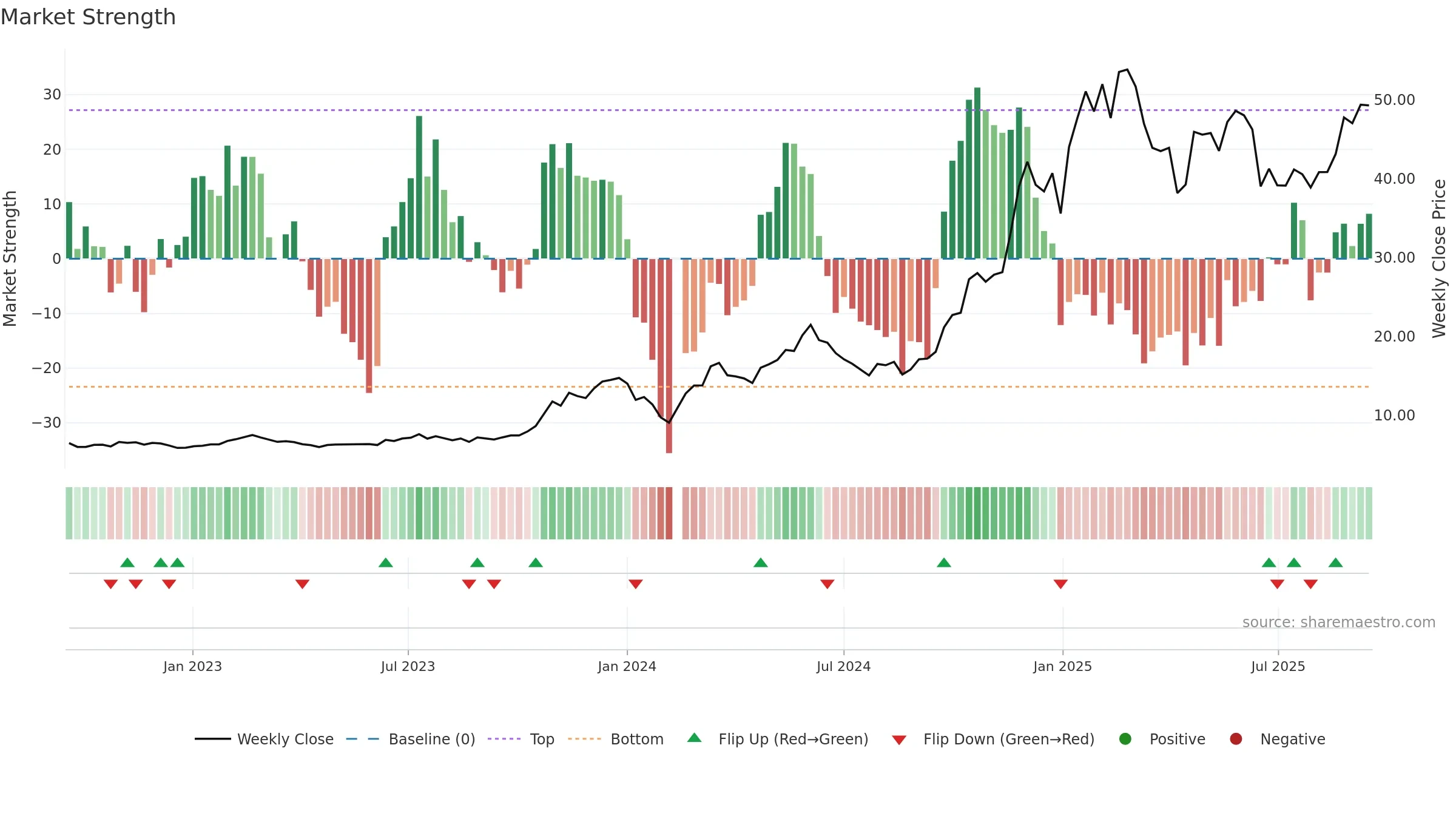 603009 weekly Market Strength chart, closing 2025-09-15.