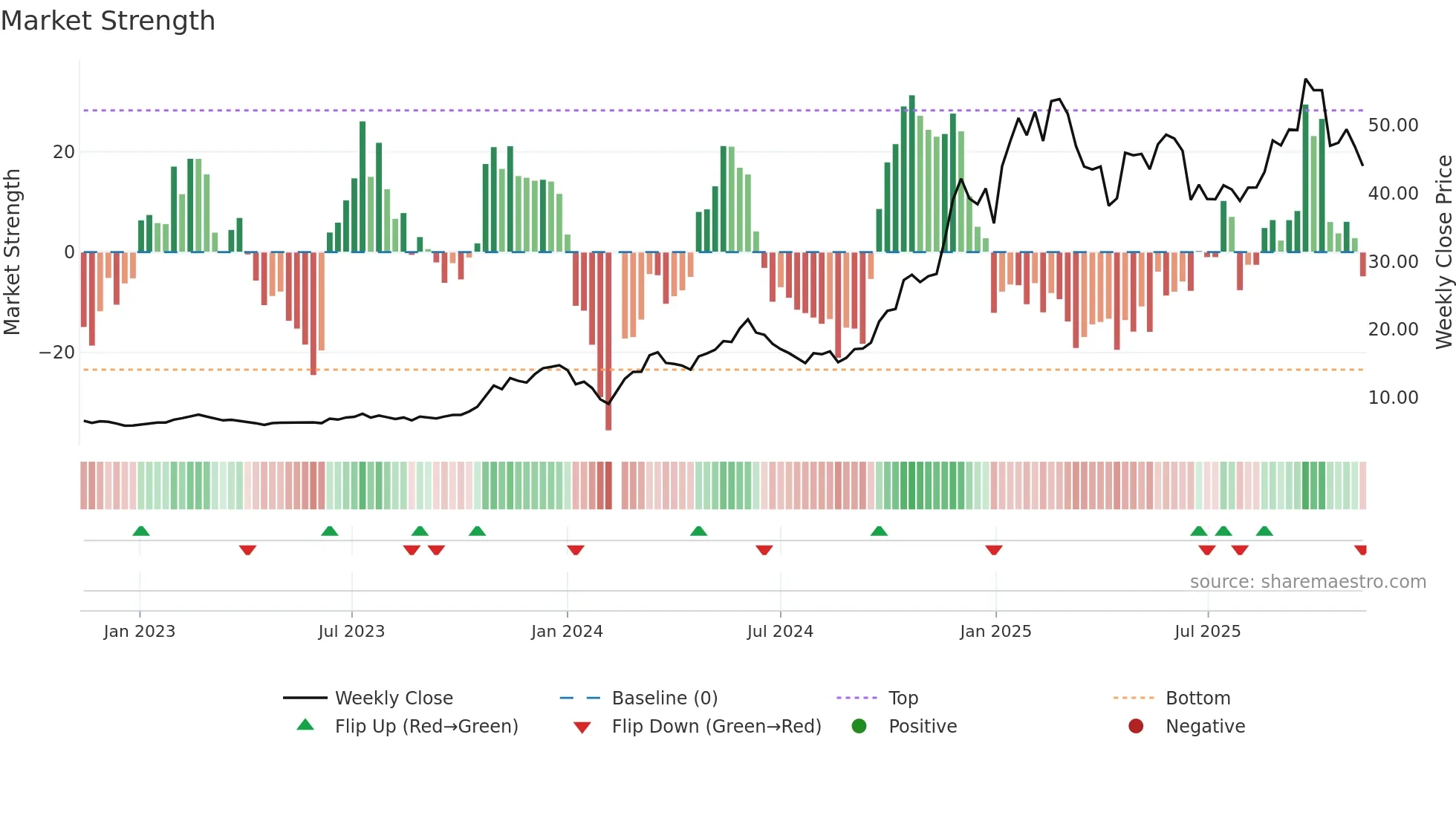 603009 weekly Market Strength chart