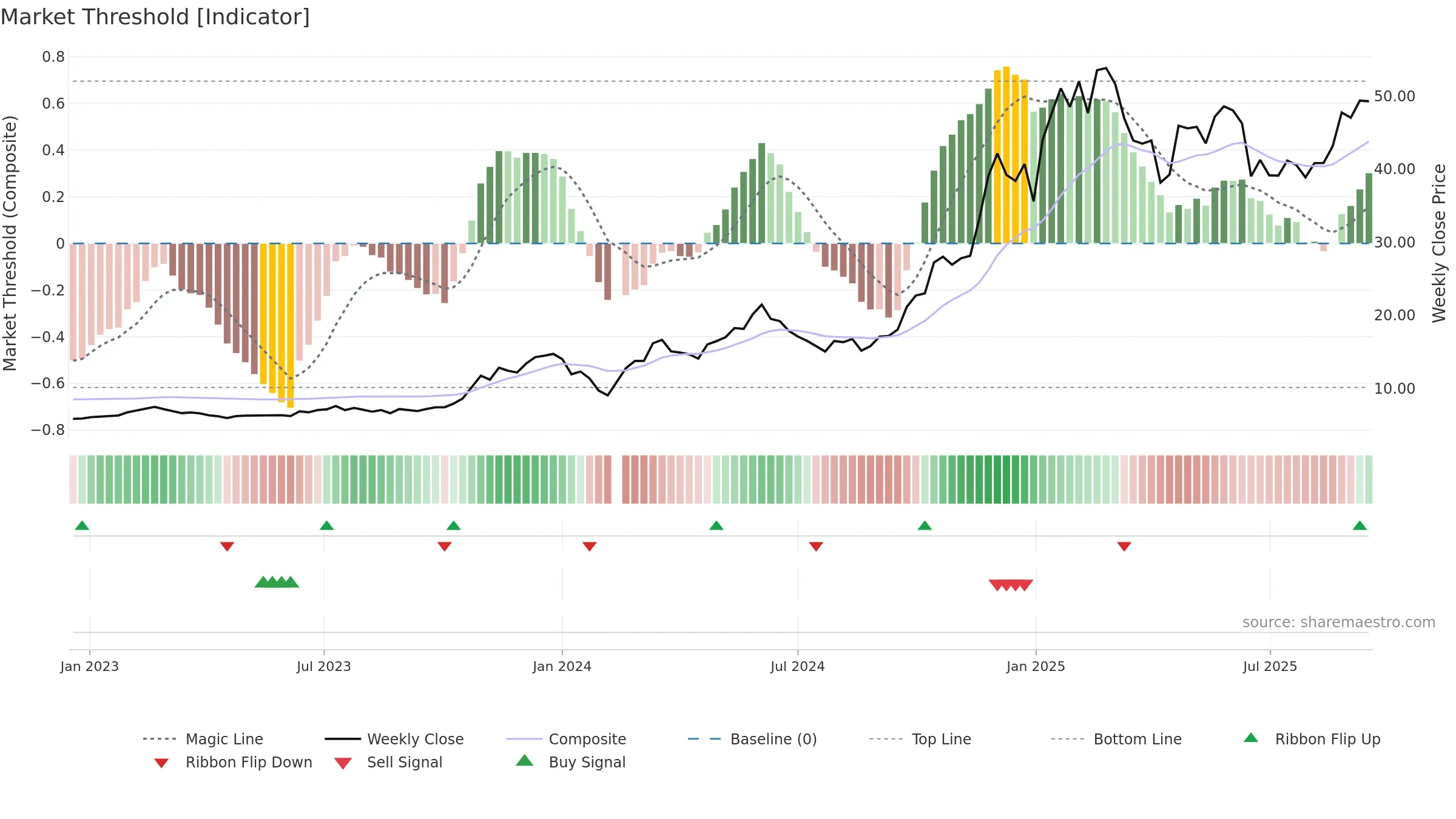 603009 weekly Market Threshold chart, closing 2025-09-15.