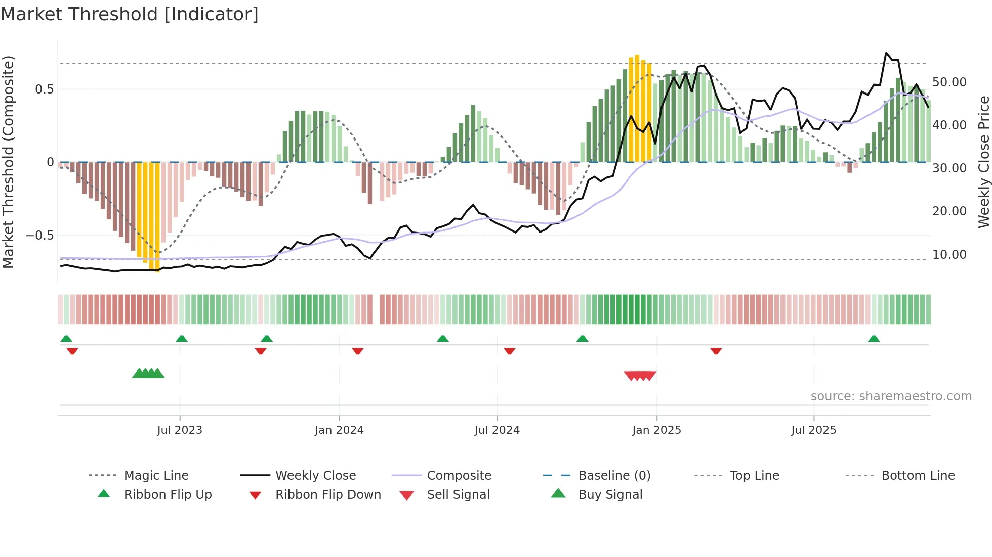 603009 weekly Market Threshold chart