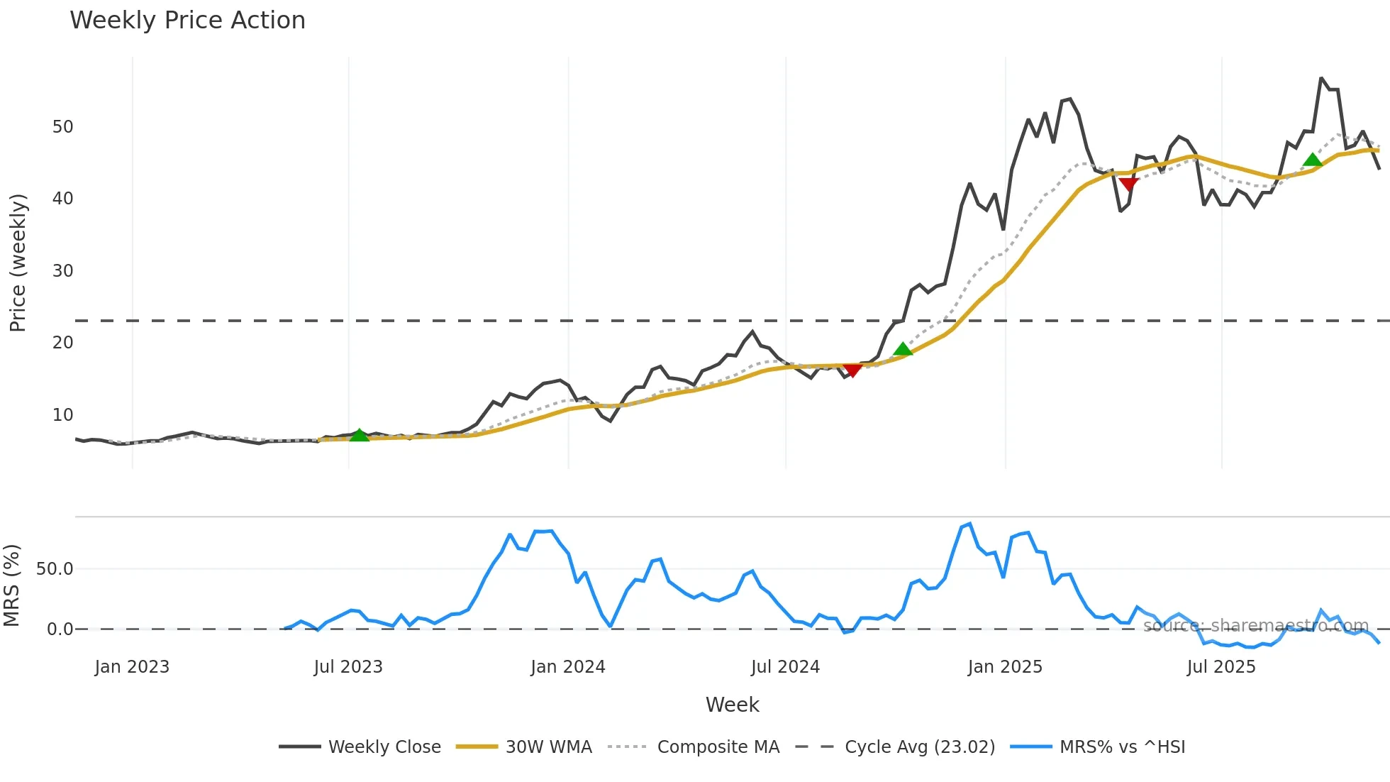 603009 weekly Price Action chart, closing 2025-11-10