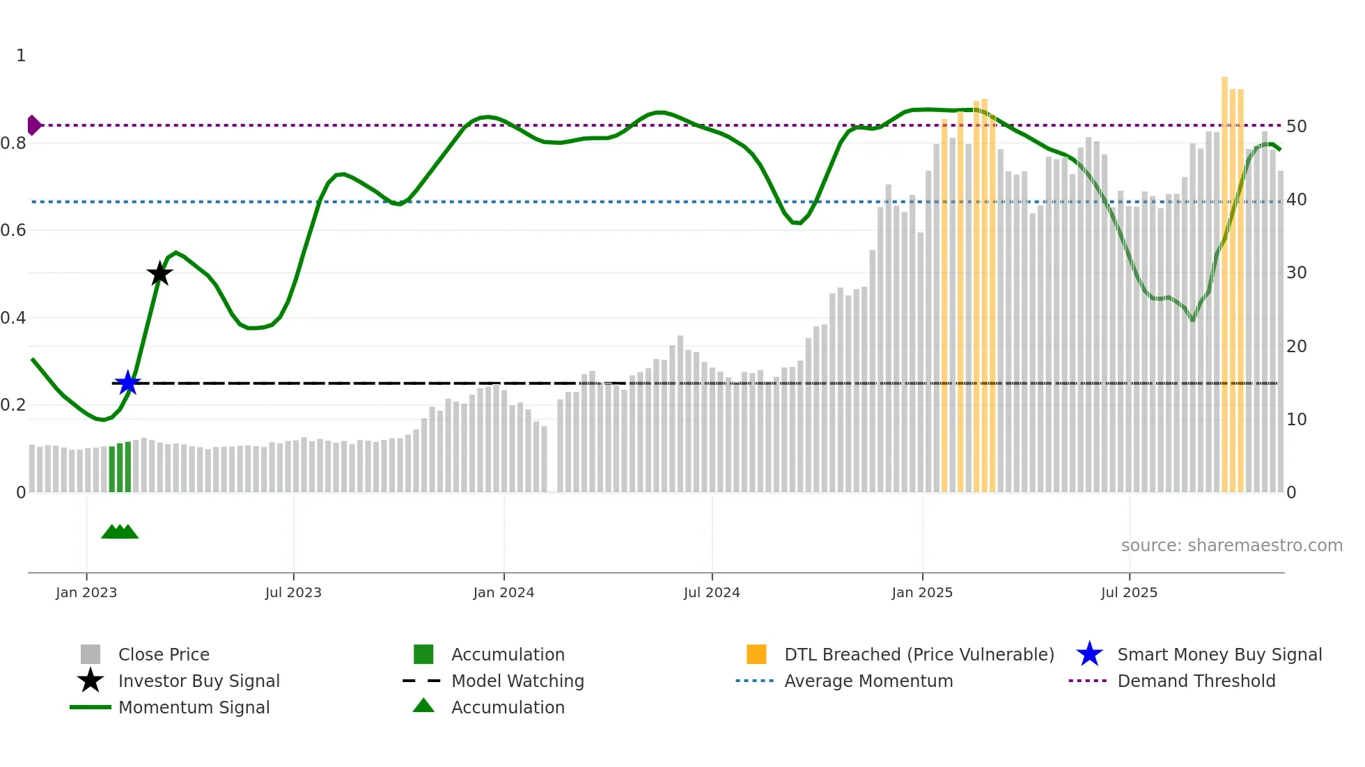 603009 weekly Smart Money chart