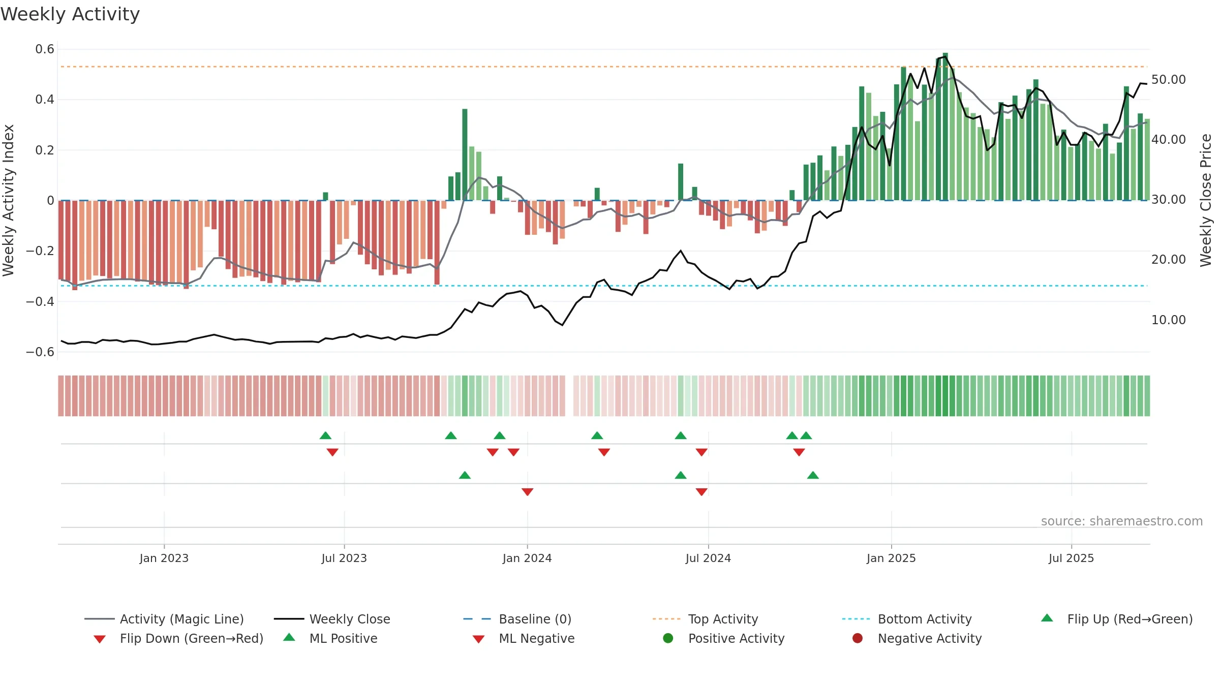 603009 weekly Activity chart, closing 2025-09-15.