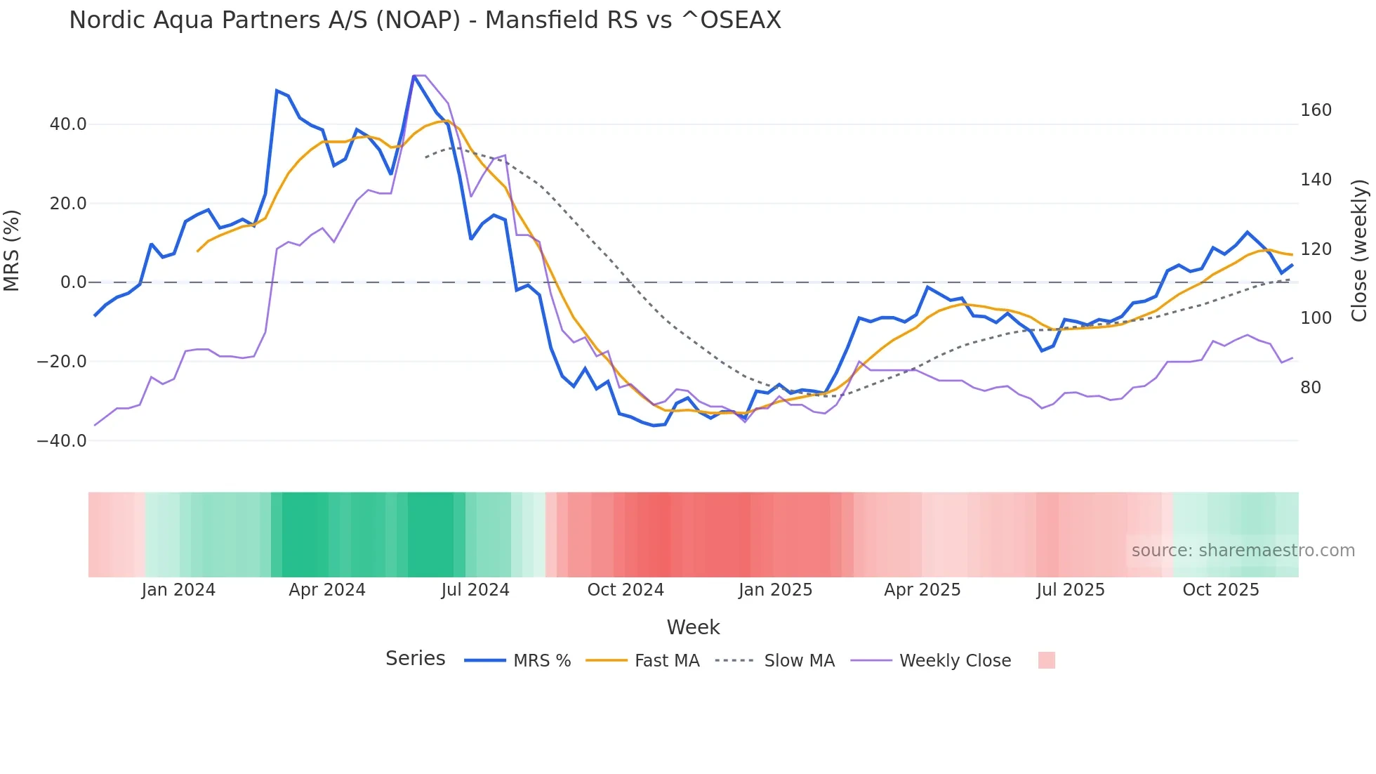 NOAP Mansfield Relative Strength chart