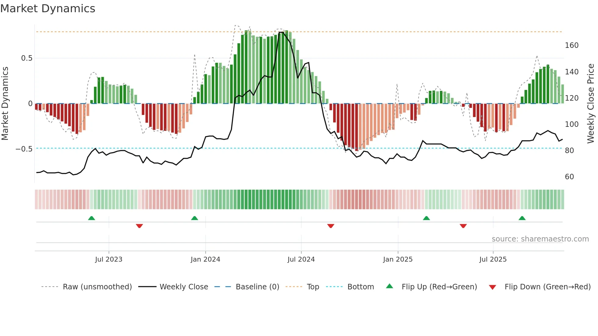 NOAP weekly Market Dynamics chart