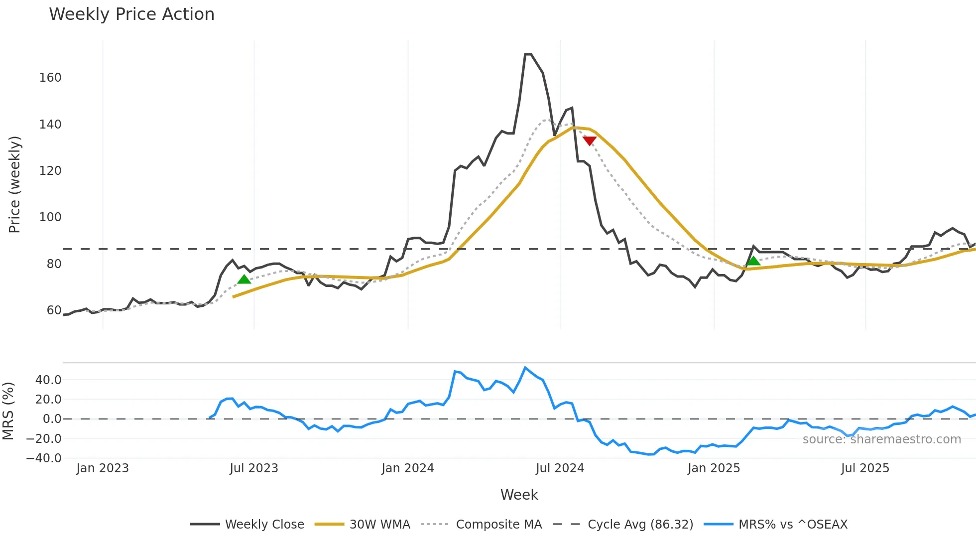 NOAP weekly Price Action chart, closing 2025-11-10