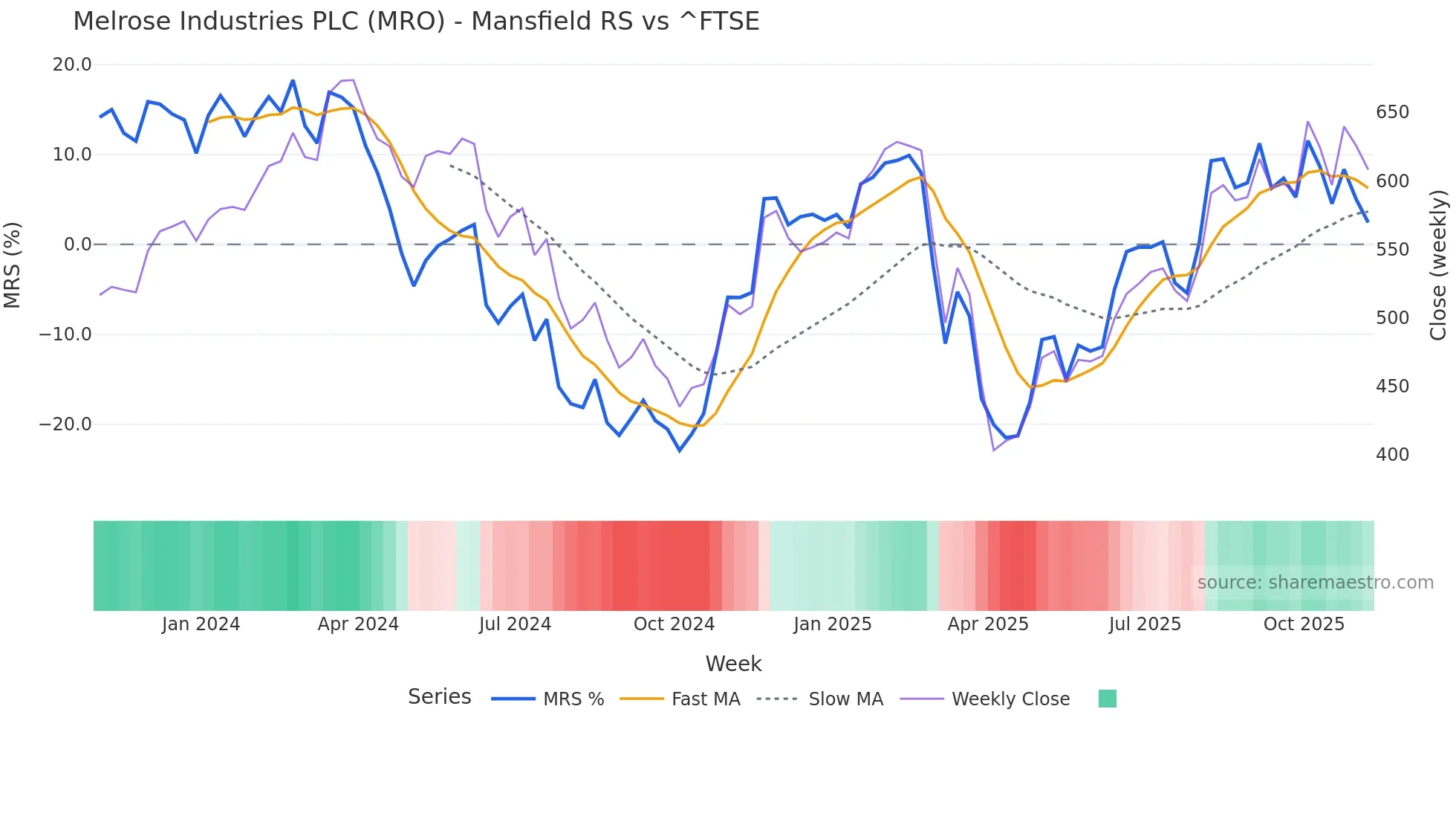 MRO Mansfield Relative Strength chart