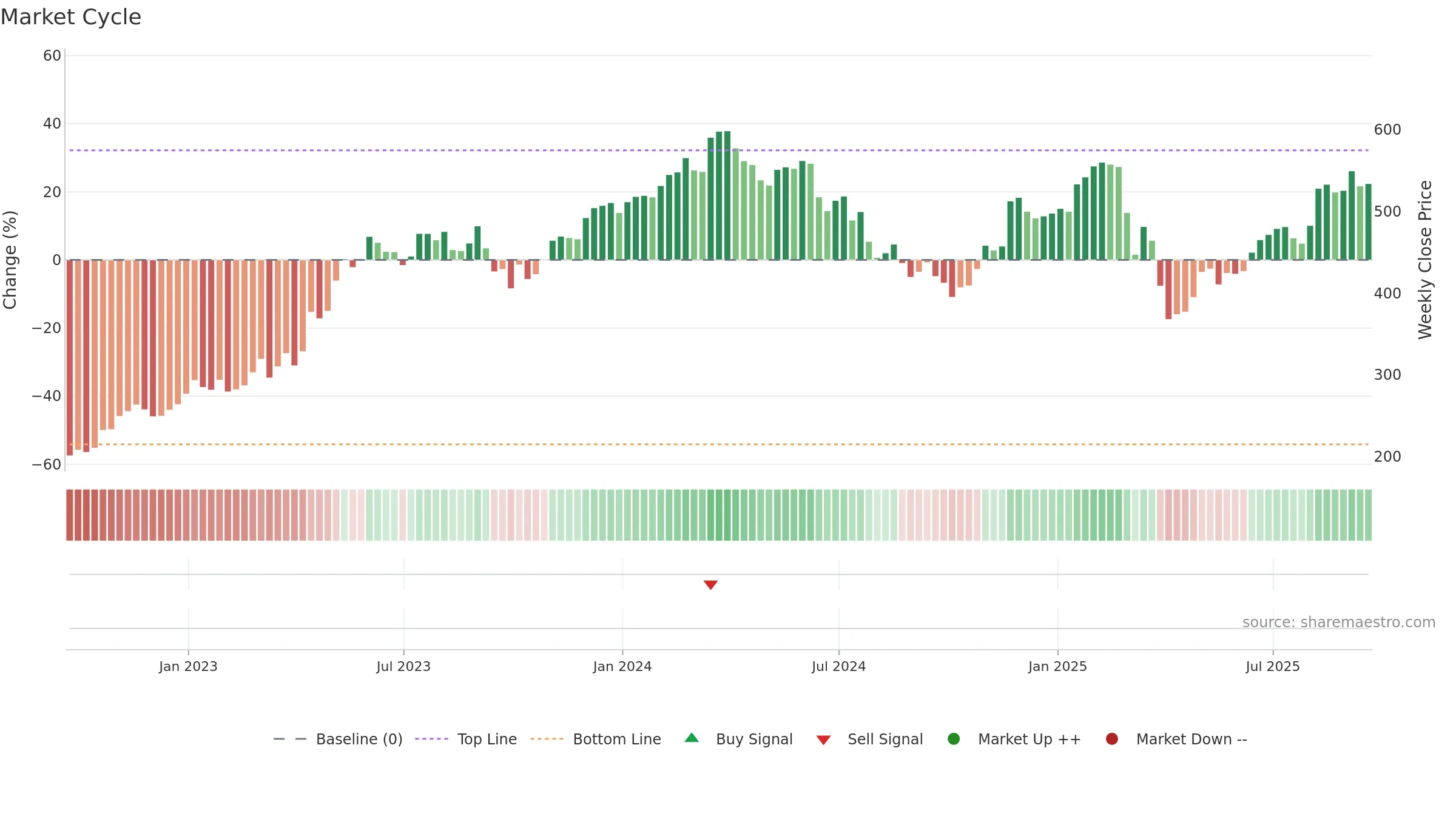 MRO weekly Market Cycle chart, closing 2025-09-19.