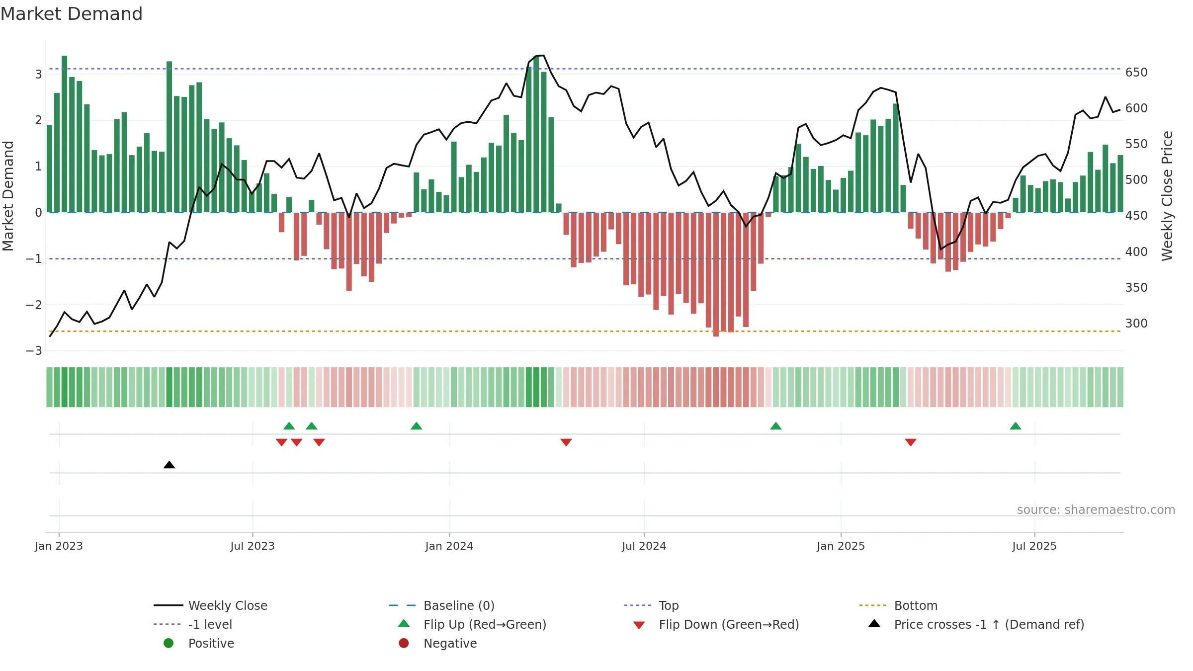 MRO weekly Market Demand chart, closing 2025-09-19.
