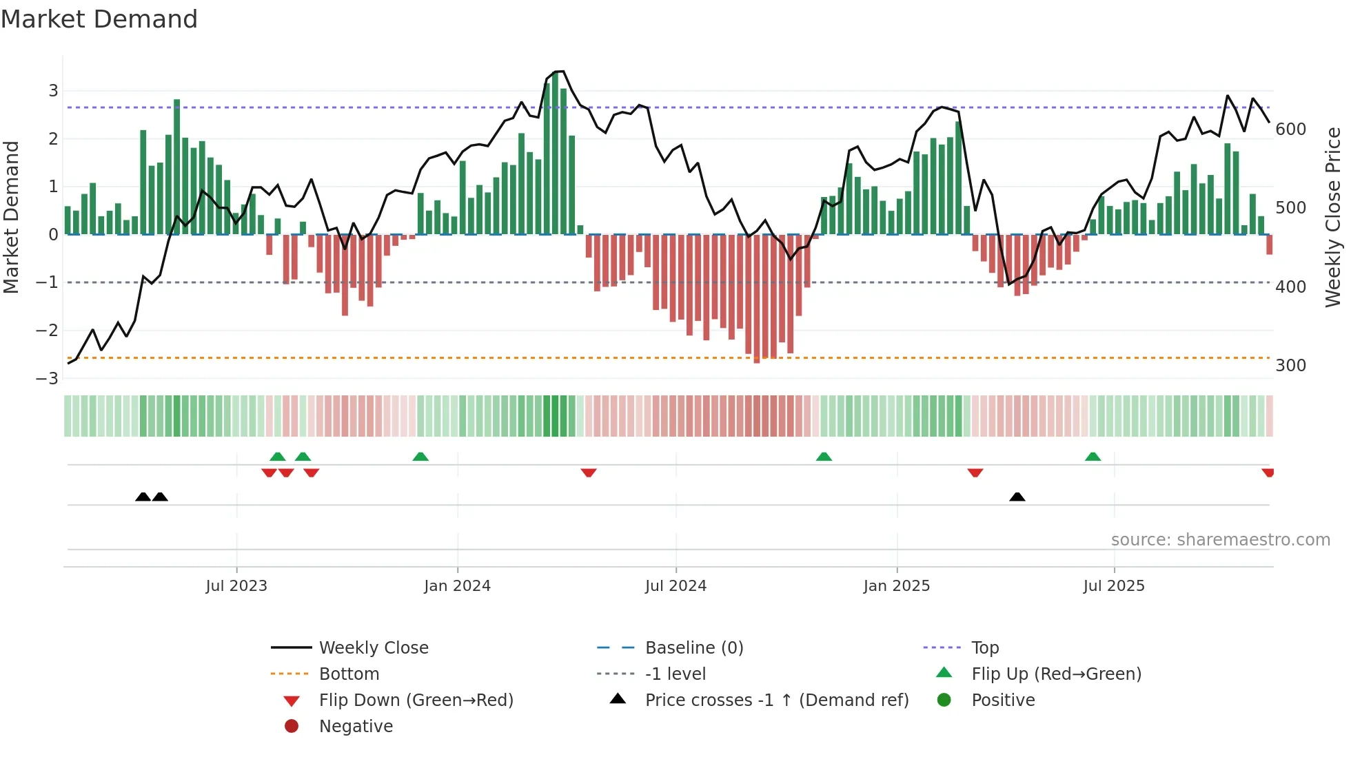 MRO weekly Market Demand chart