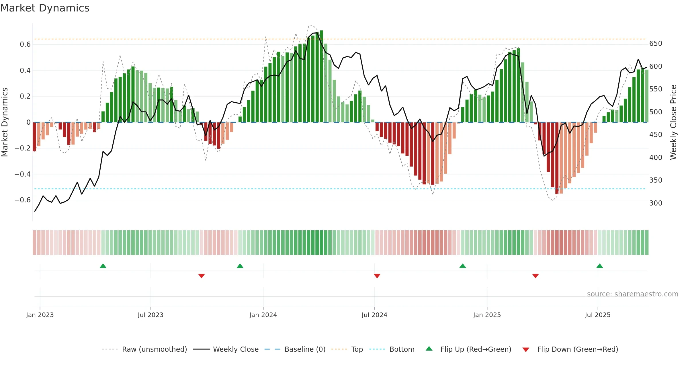 MRO weekly Market Dynamics chart, closing 2025-09-19.