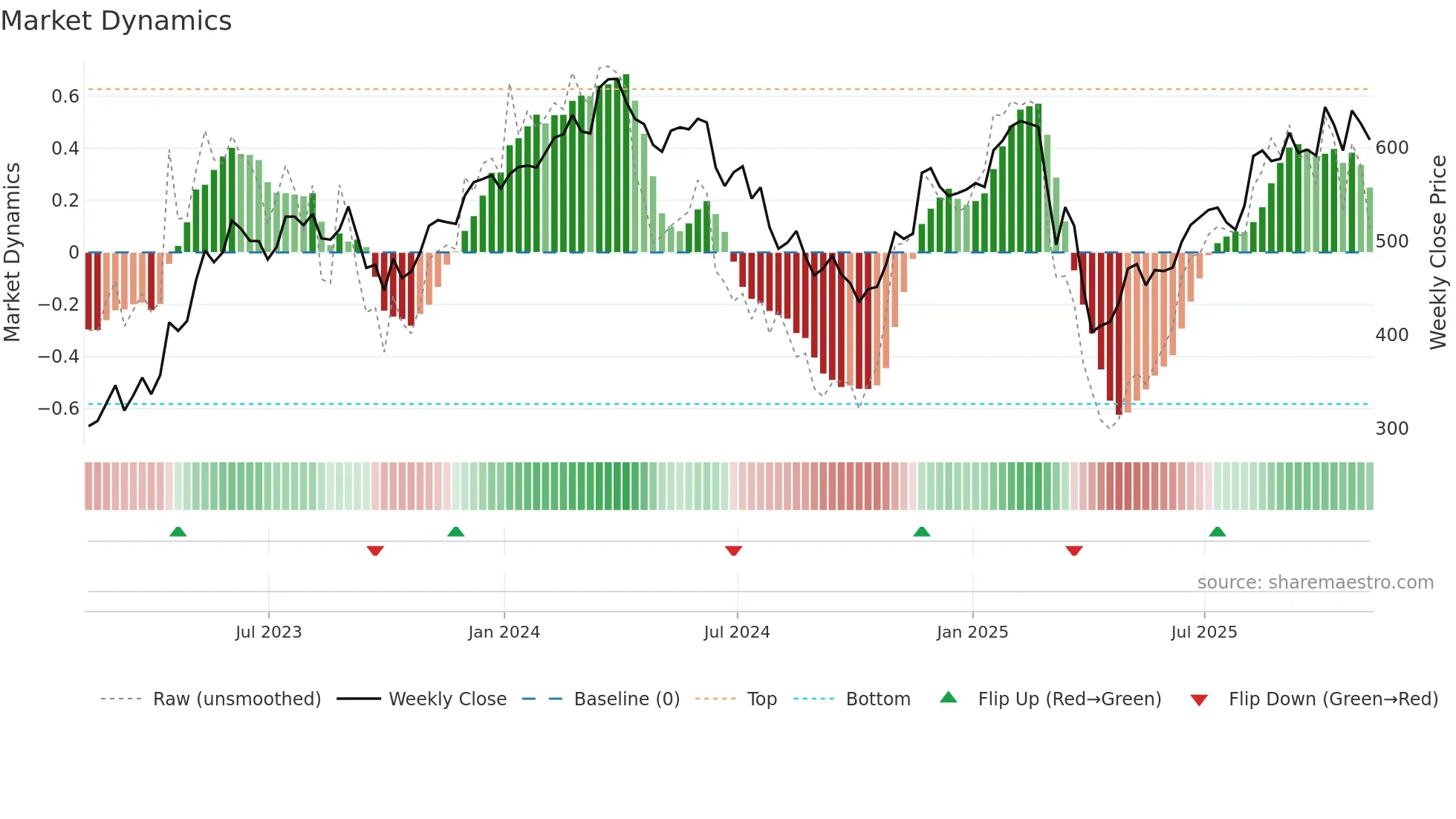 MRO weekly Market Dynamics chart